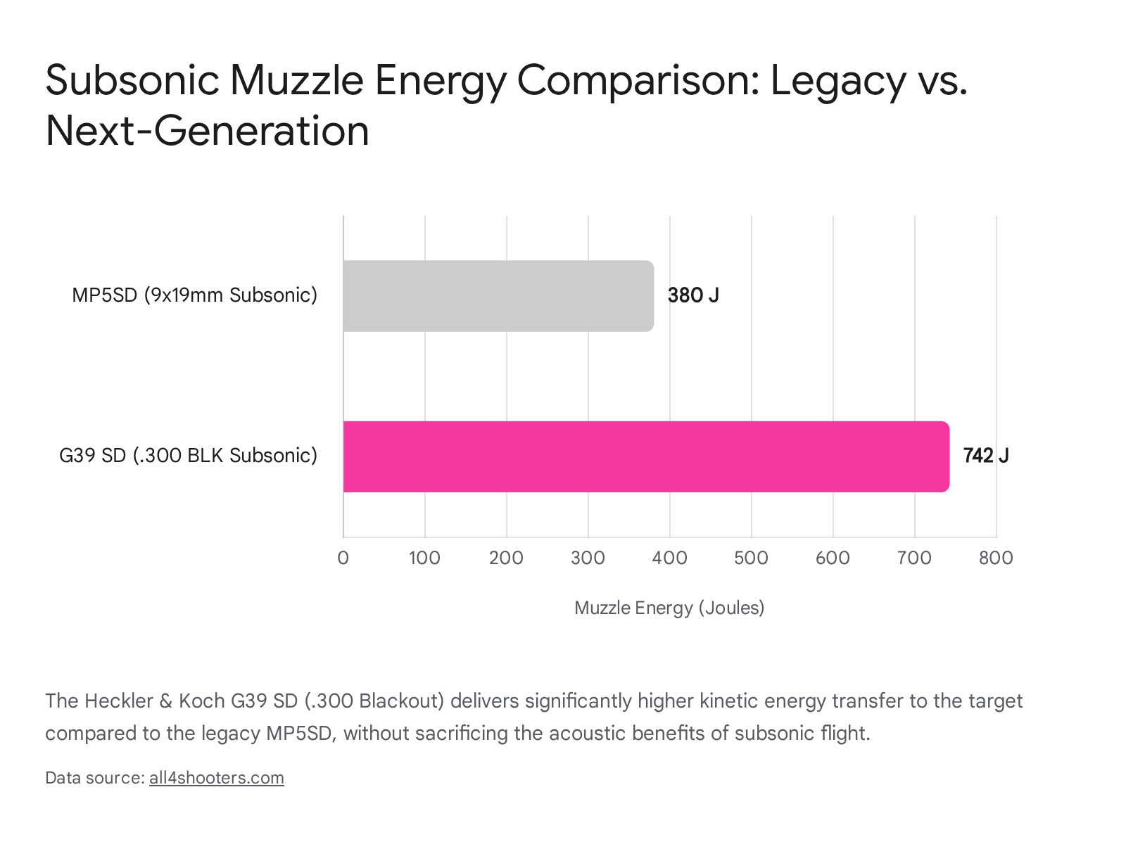 Bar graph comparing subsonic muzzle energy for small arms systems