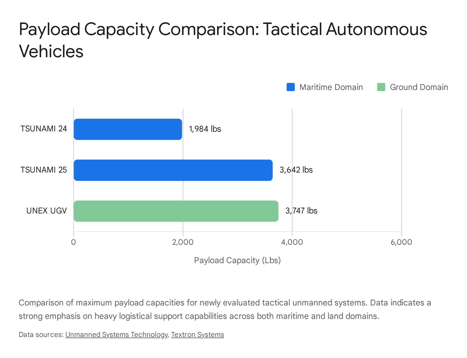 bar graph showing military drone sales from April