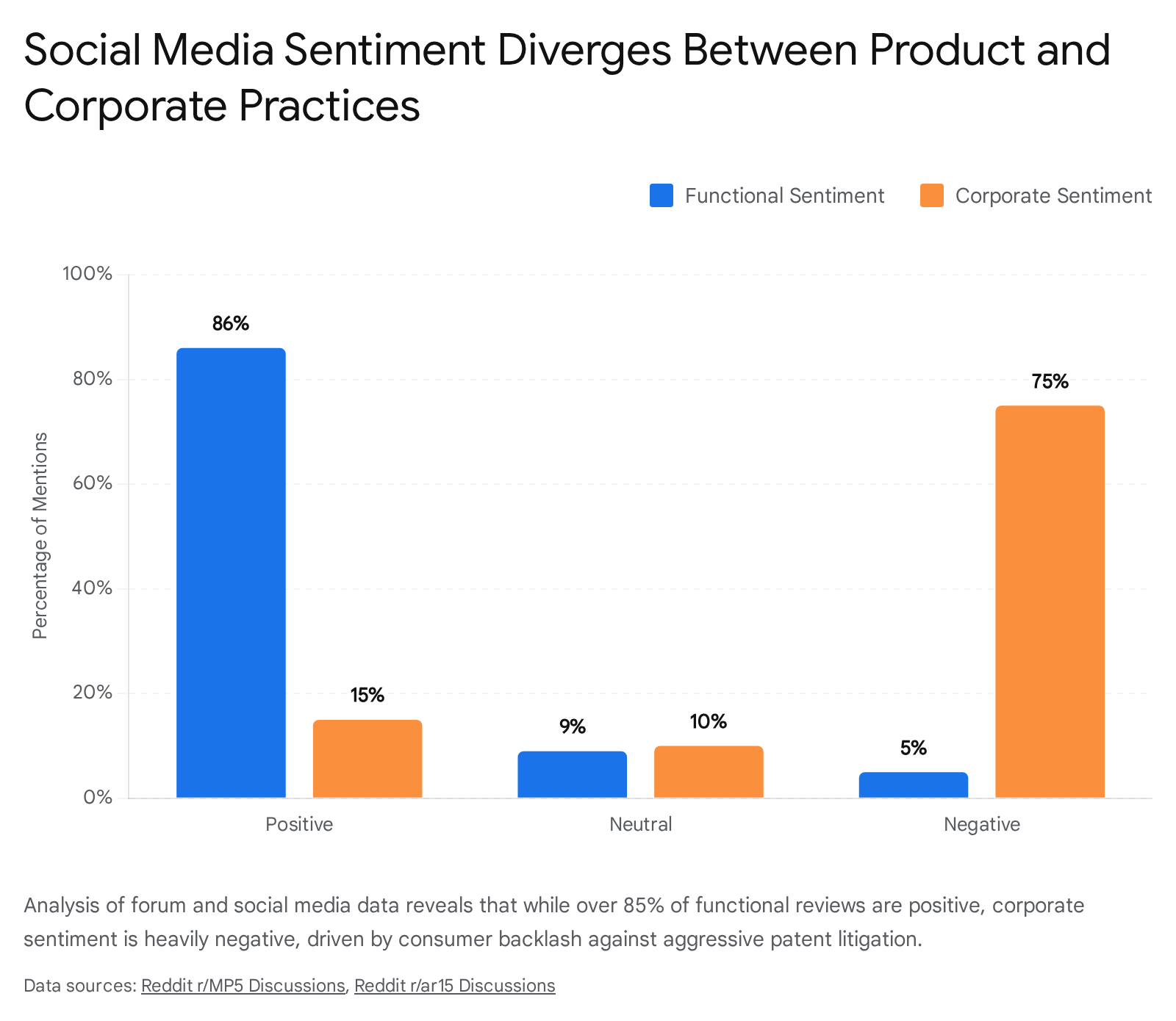 Bar graph showing social media sentiment driving product and corporate