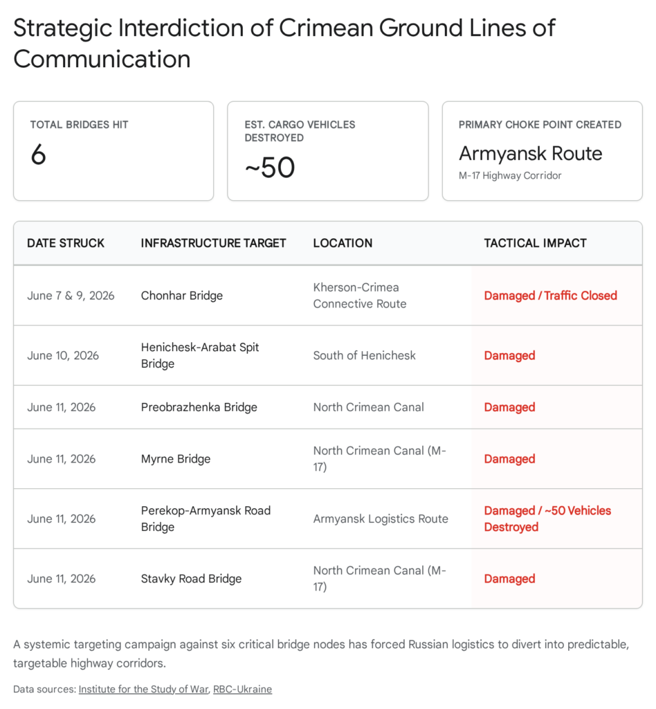 Infographic detailing strategic interdiction of Crimean ground lines of communication, showing bridges hit and cargo destroyed.