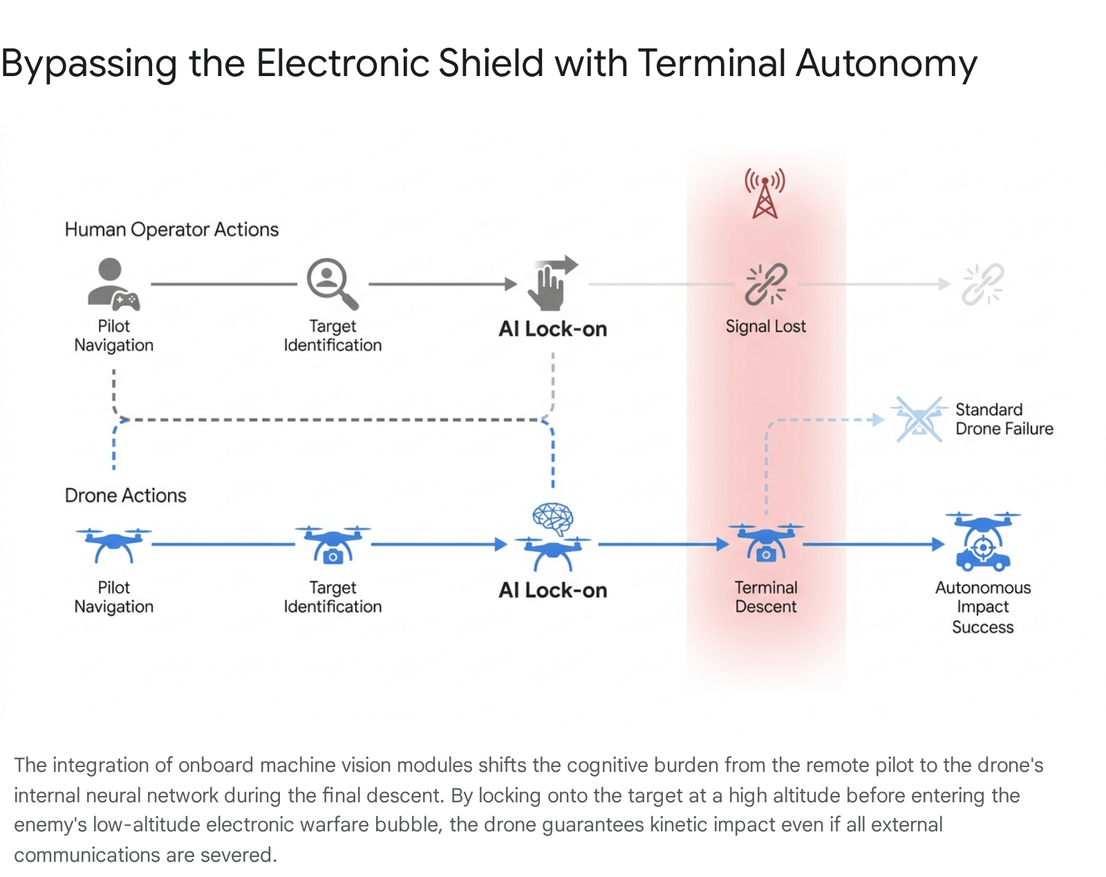 Diagram illustrating an electronic shield with terminal authority