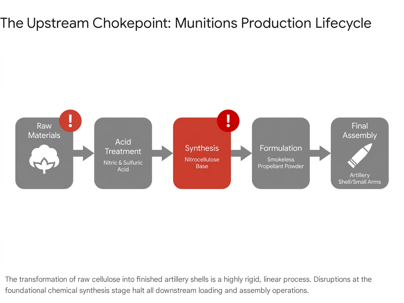 Diagram illustrating nitrocellulose propellant production process steps