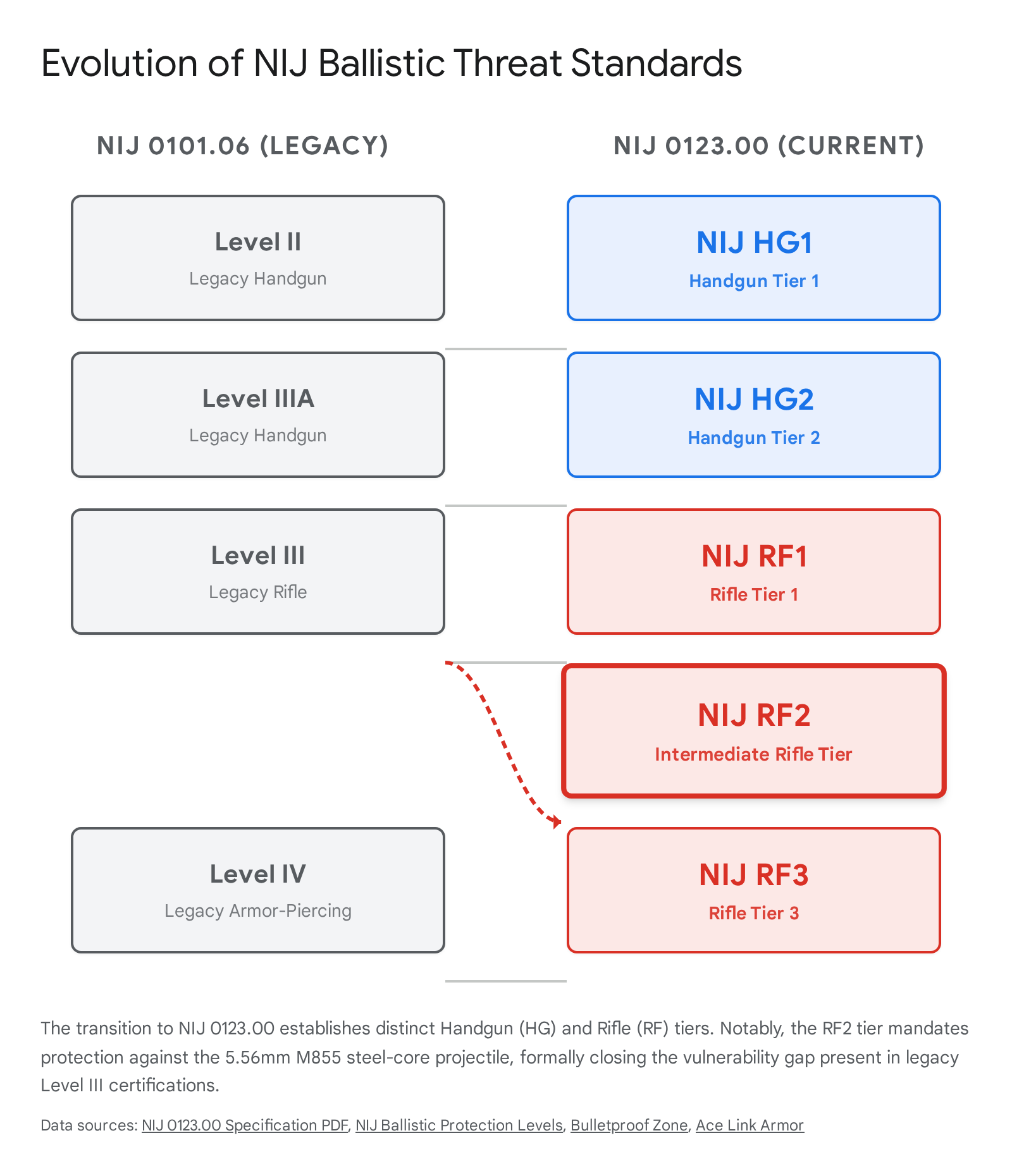 Diagram illustrating the evolution of NIJ basic threat