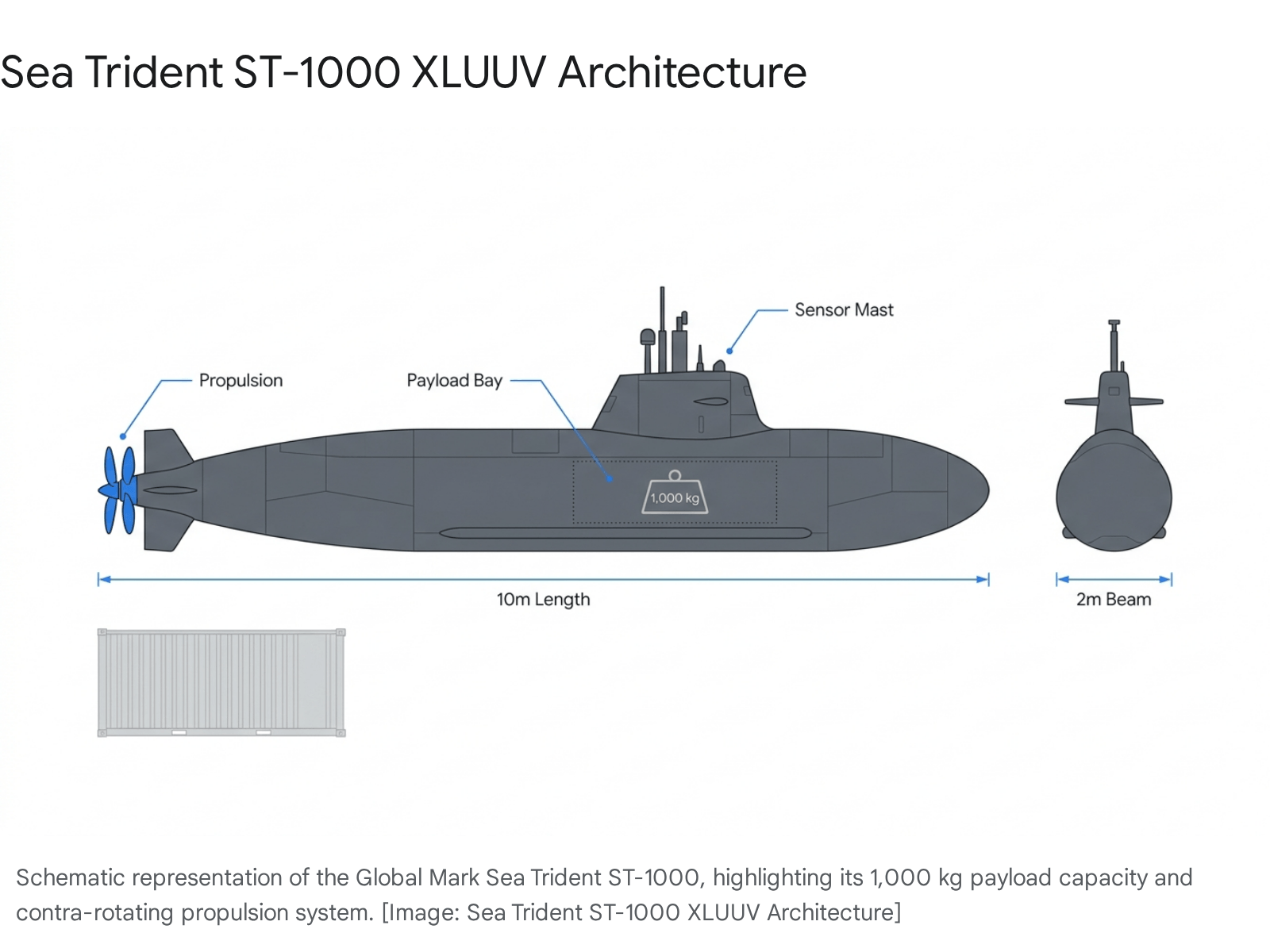 Diagram of a submarine and its components