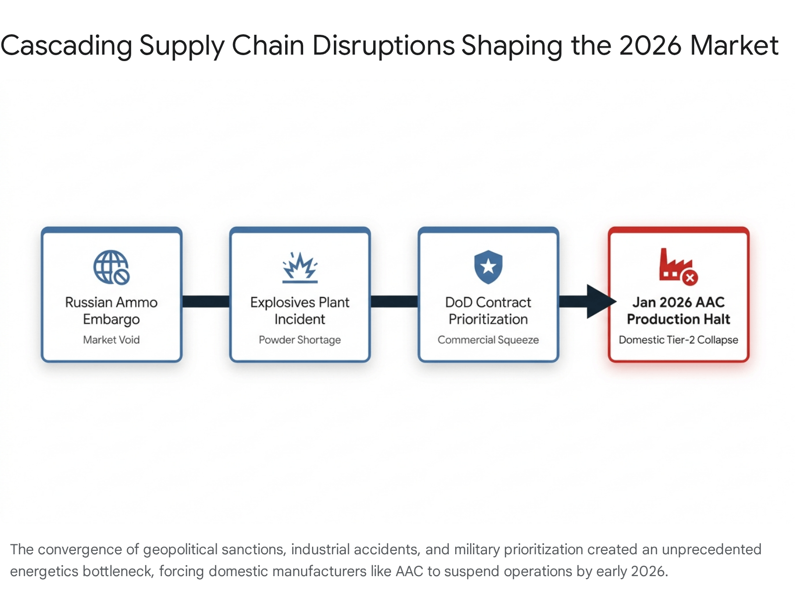 Diagram of ammunition supply chain