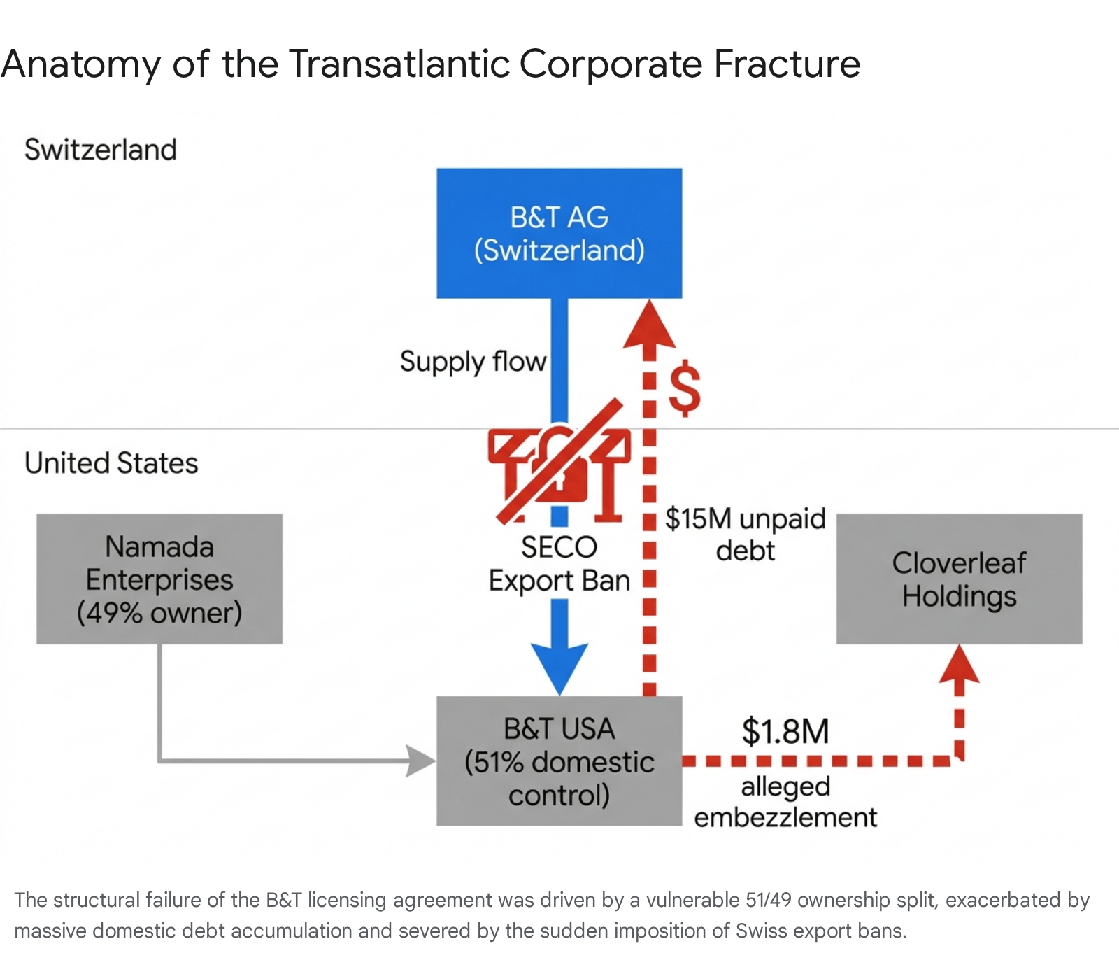 Diagram showing B&T AG and B&T