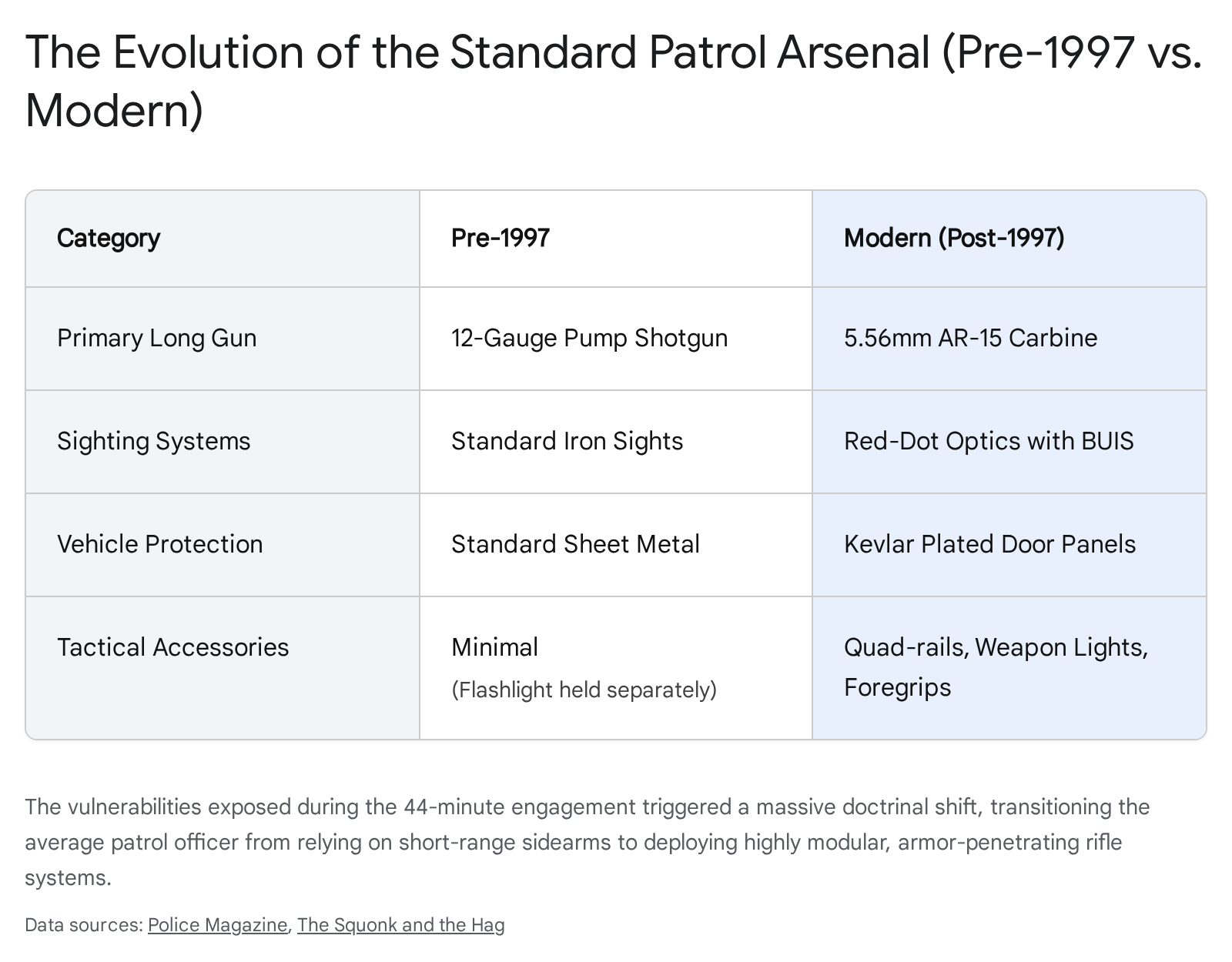 Evolution of police patrol manual for tactical analysis