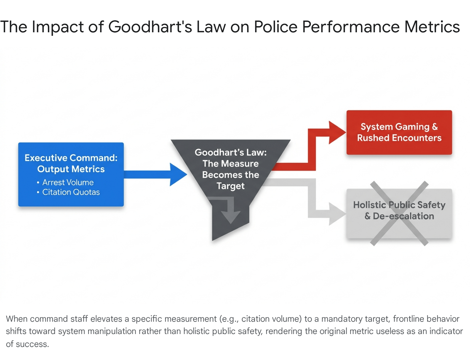 Goodhart's Law impact on police performance metrics