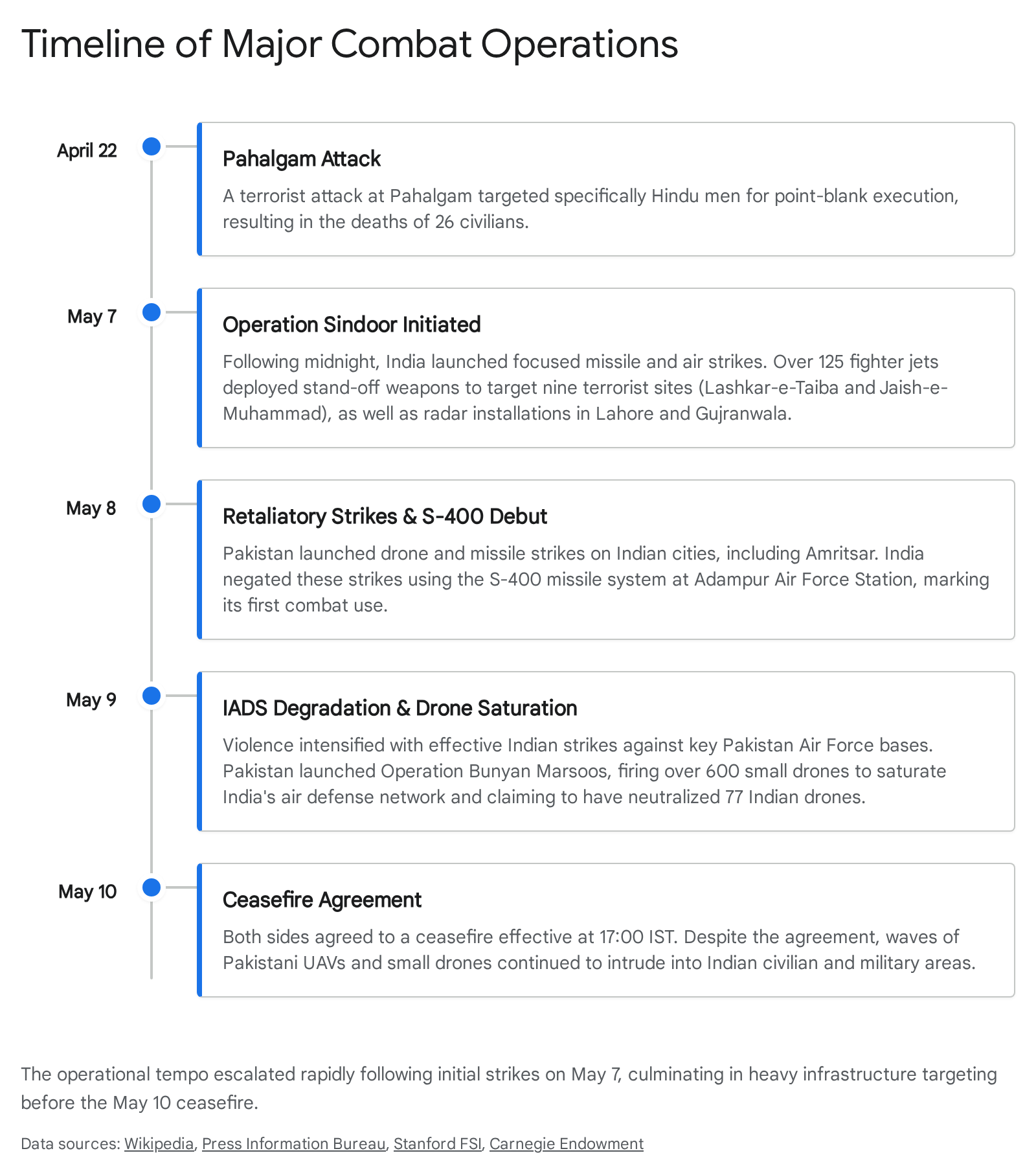 Timeline screenshot of major combat operations during Operation