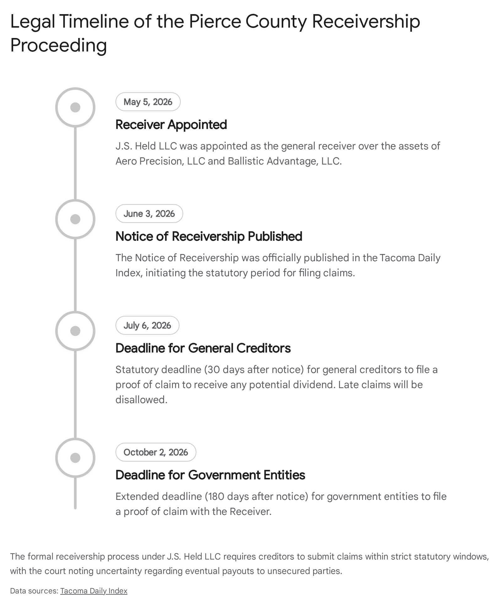 Legal time of the Pierce County receivership document
