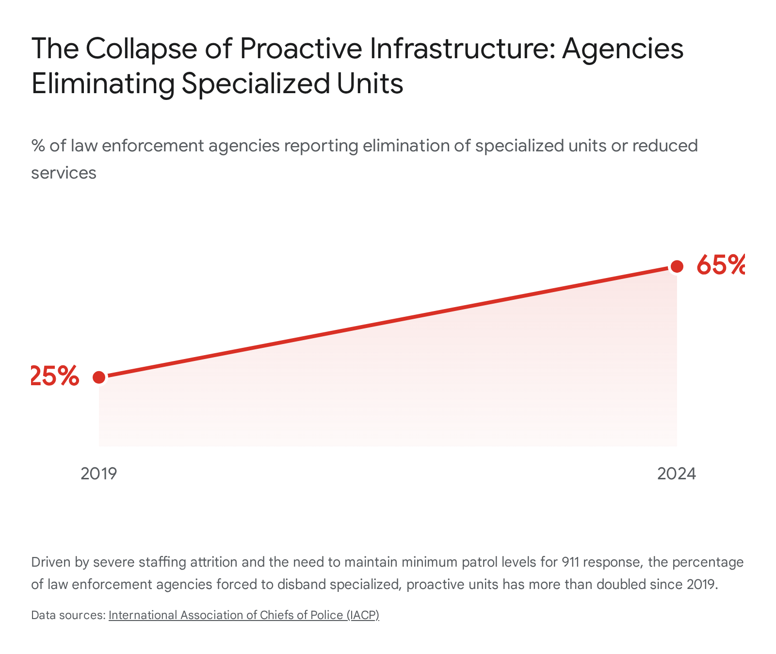 Line graph showing declining percentage of people