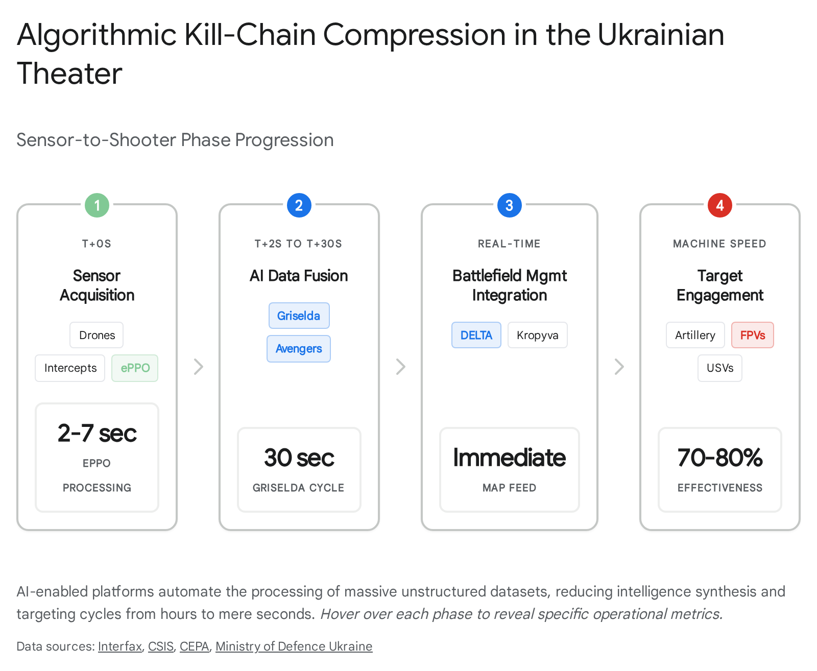 Screenshot from a webpage discussing military AI in Ukraine