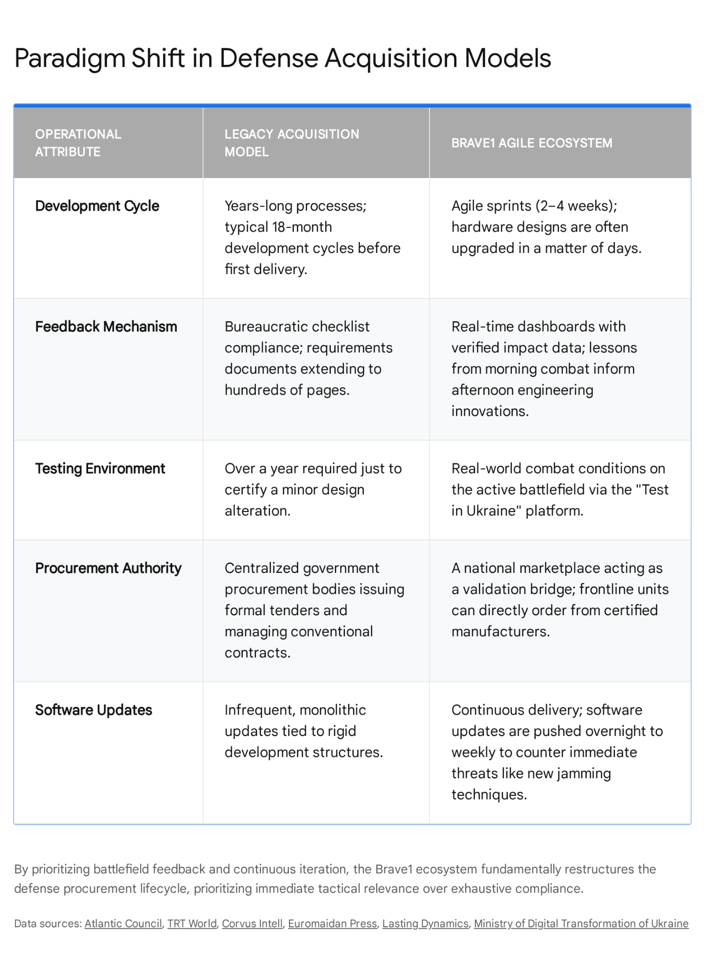 Table comparing aspects of Ukraine's Agile Dev