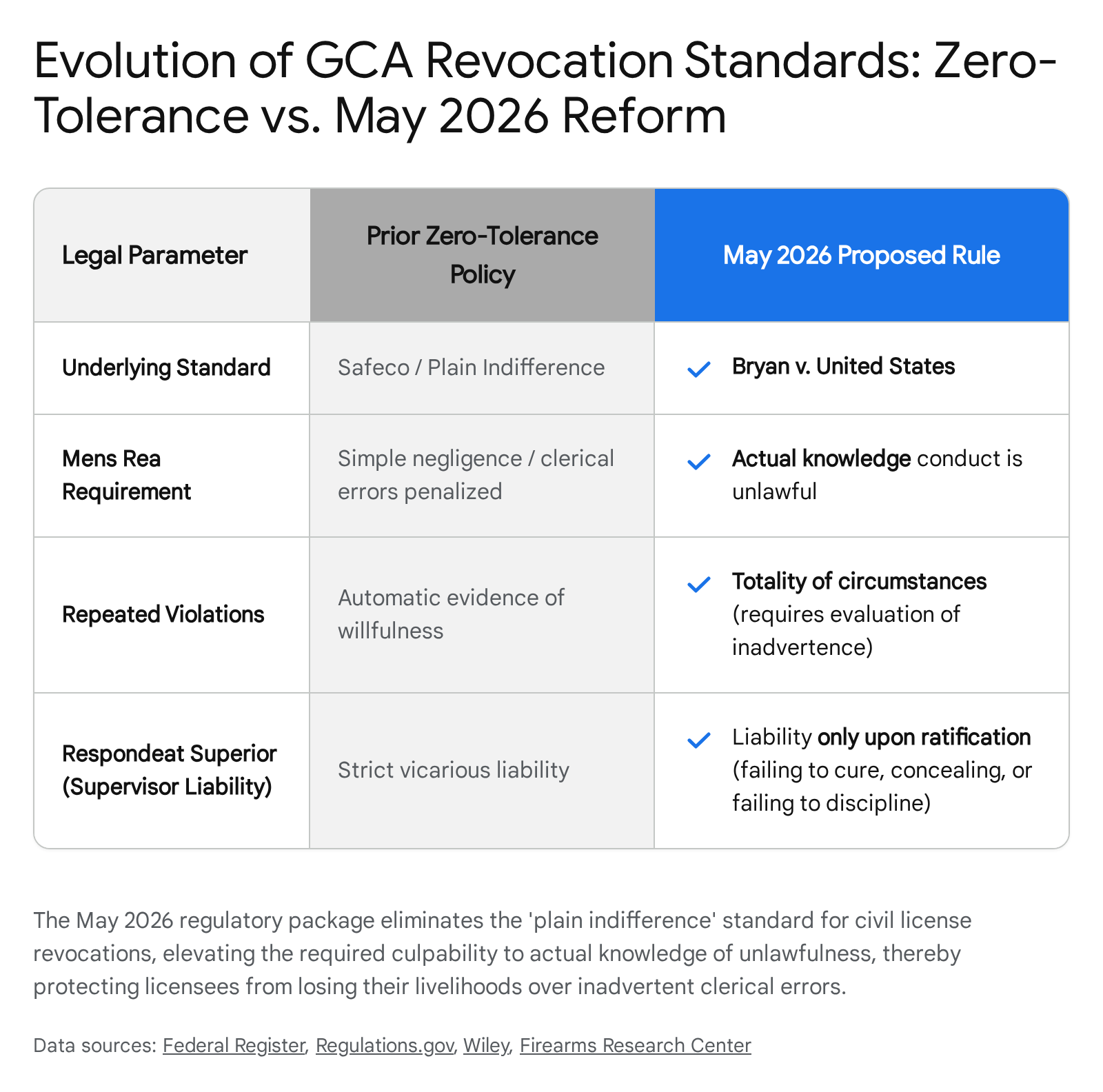 Table comparing two types of ATF regulatory