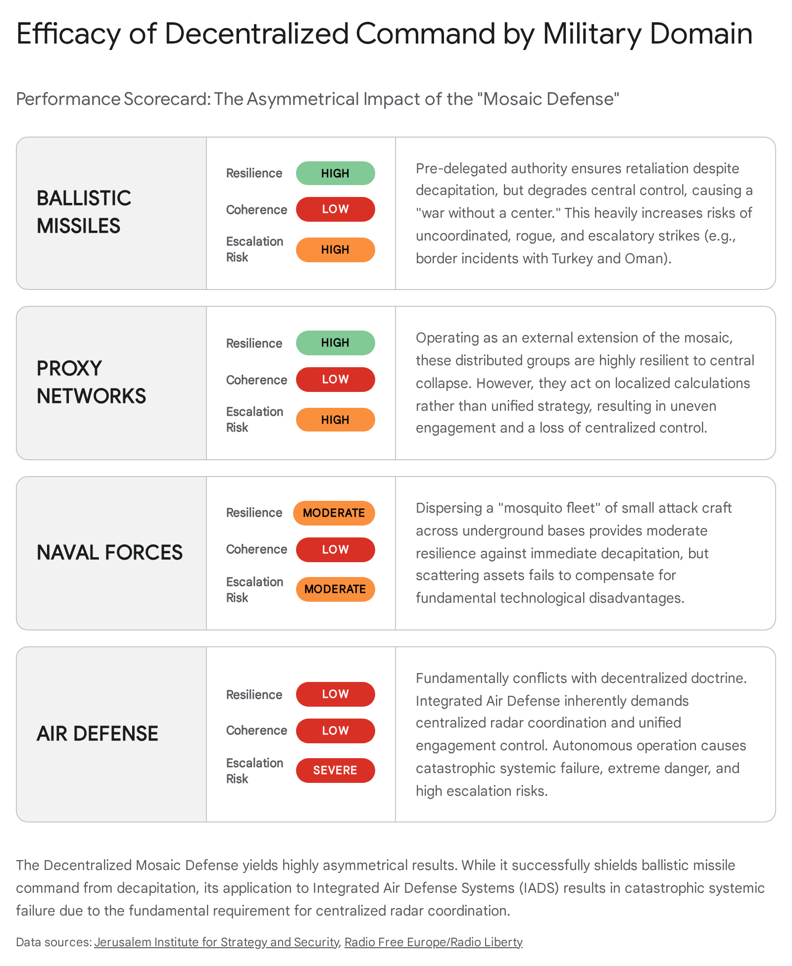 Table illustrating different types of military forces relevant
