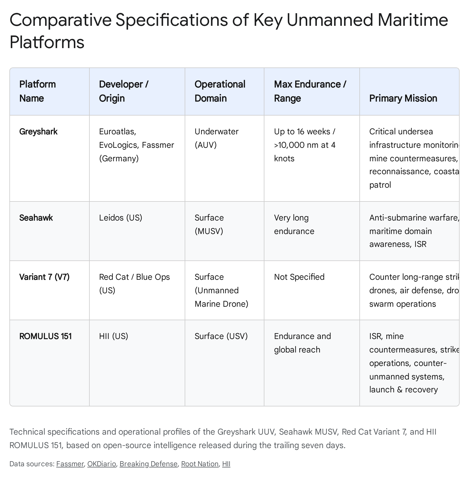 Table showing different military drone platforms