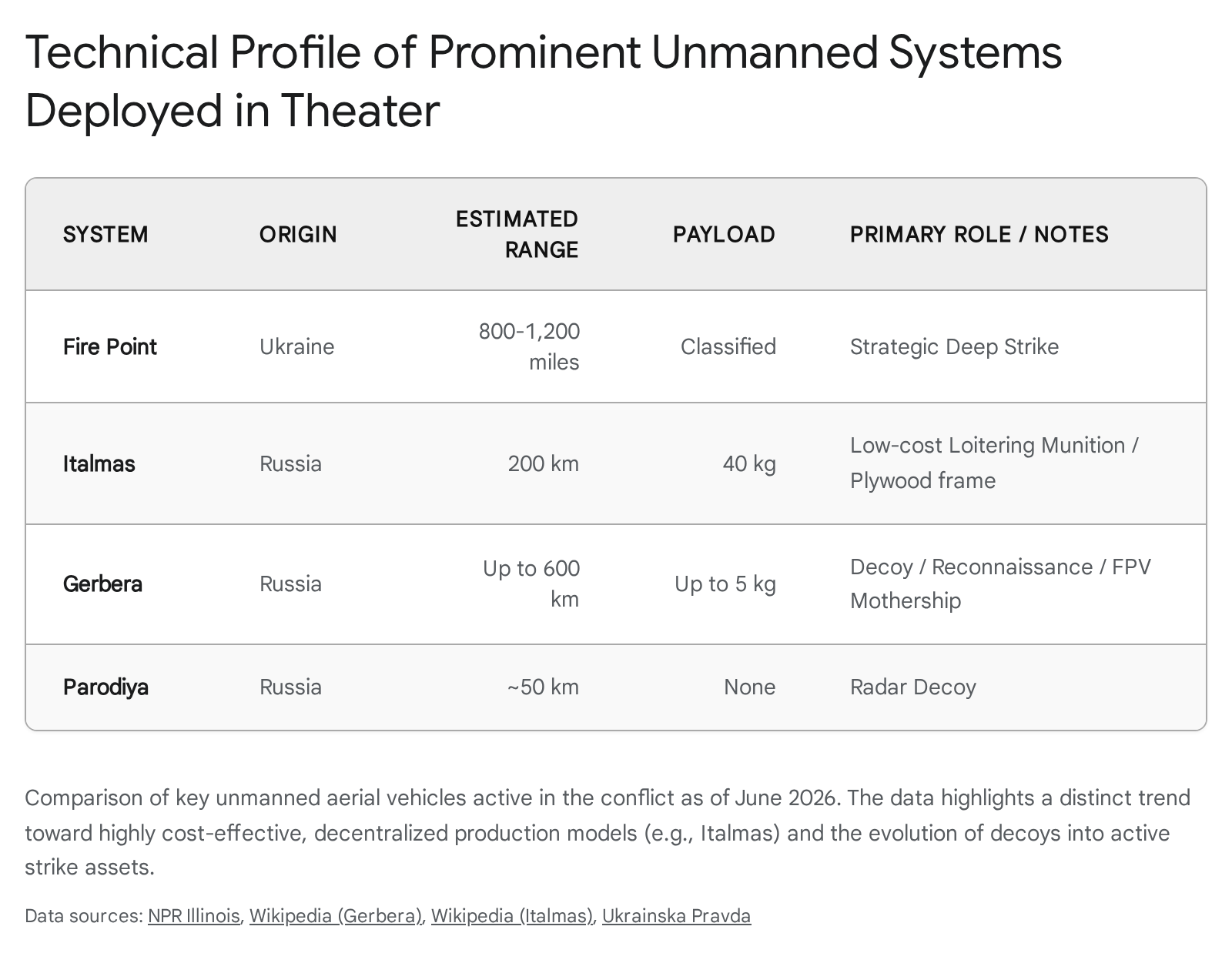 Technical profiles of unmanned systems in Russia-Ukraine