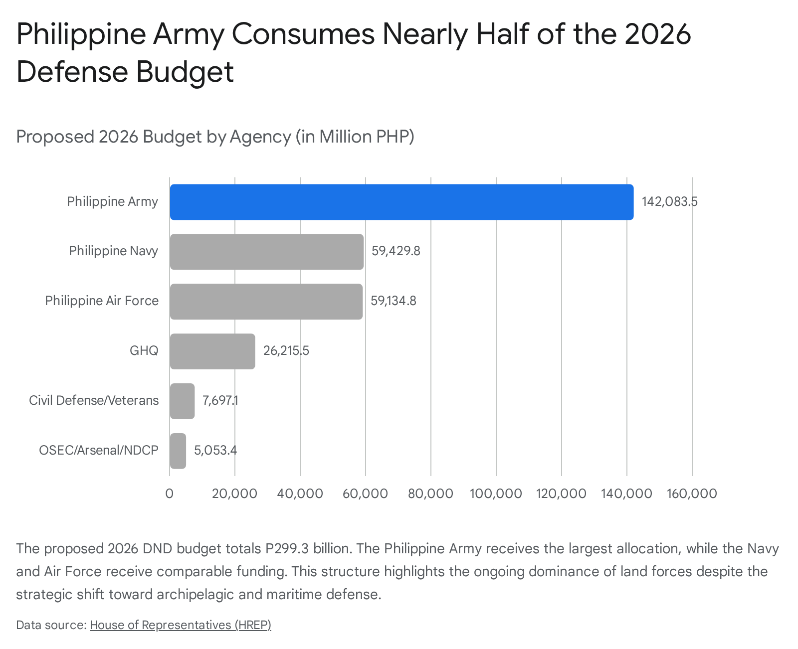 The Philippine Army consumes nearly half of the 20