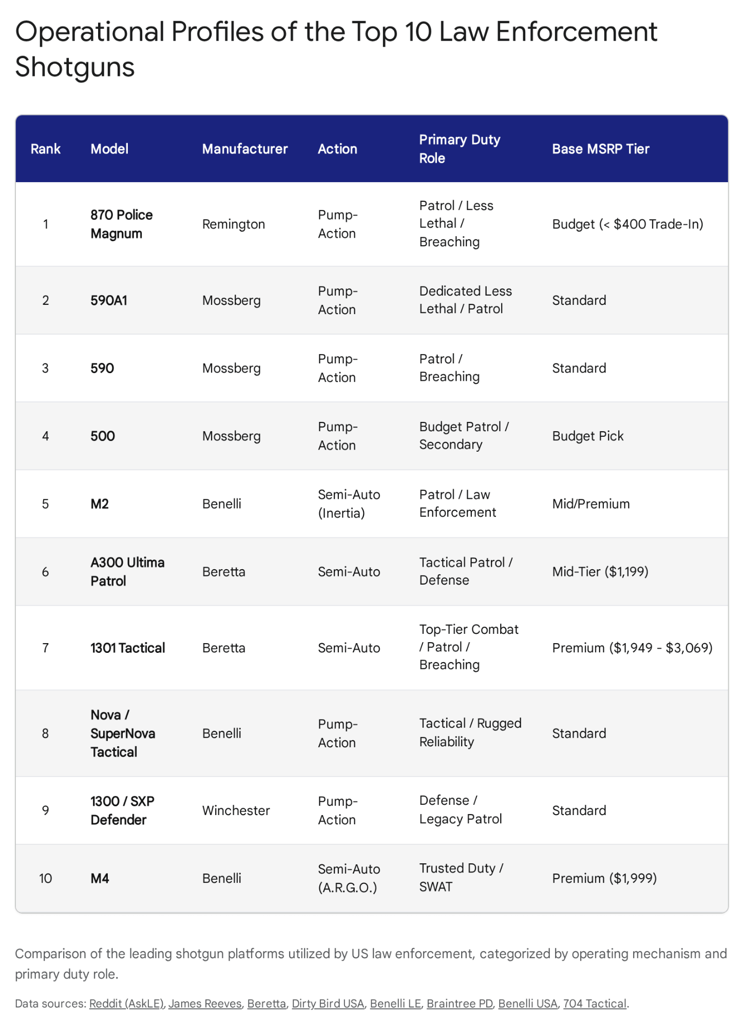 Top 10 law enforcement agencies