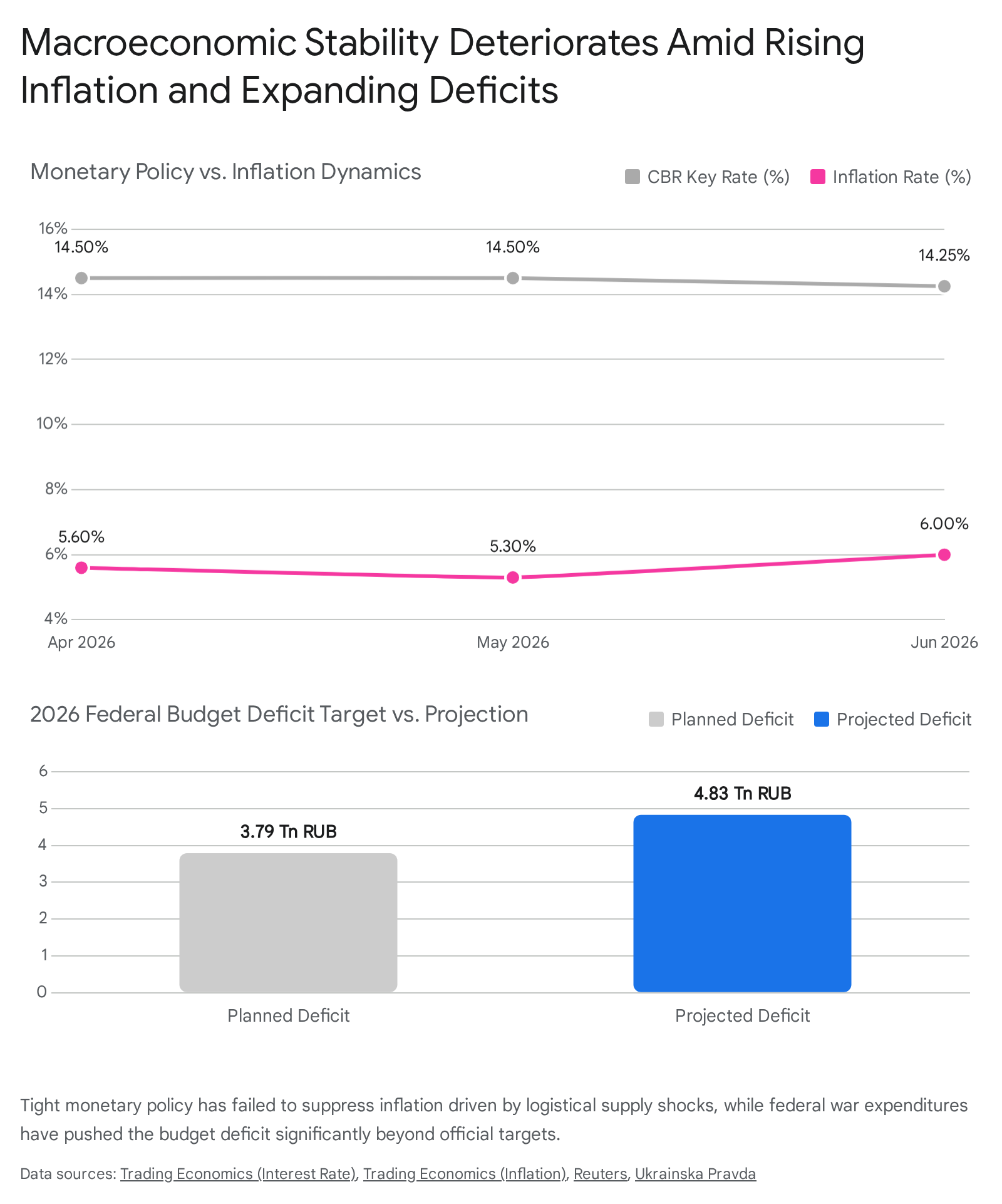 A bar chart illustrating proportions of macroeconomic