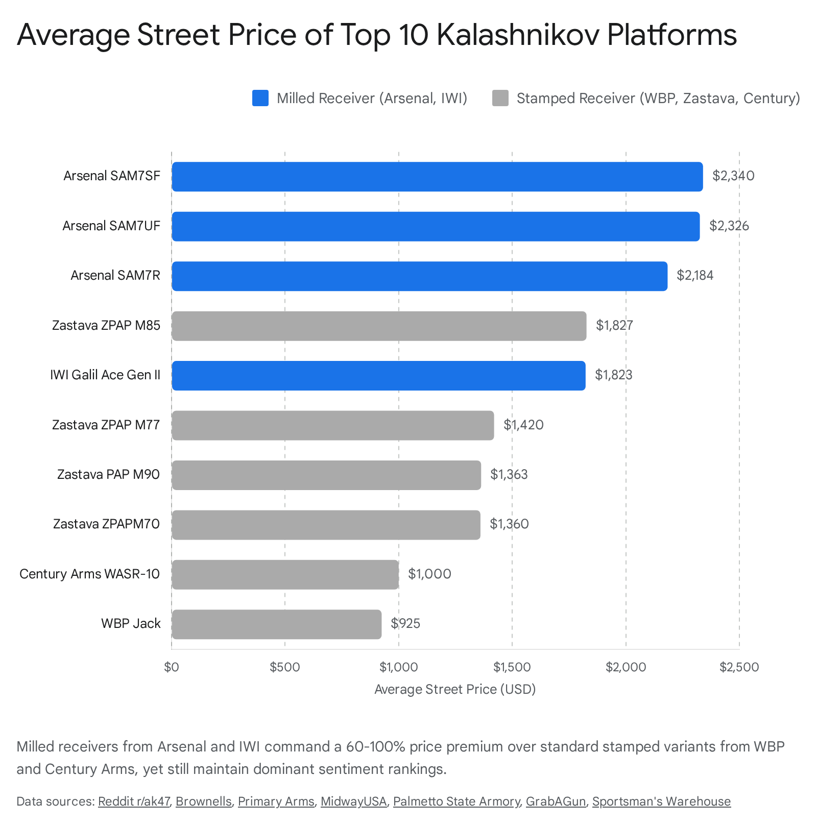 Average price of top 10 Kashinki platforms