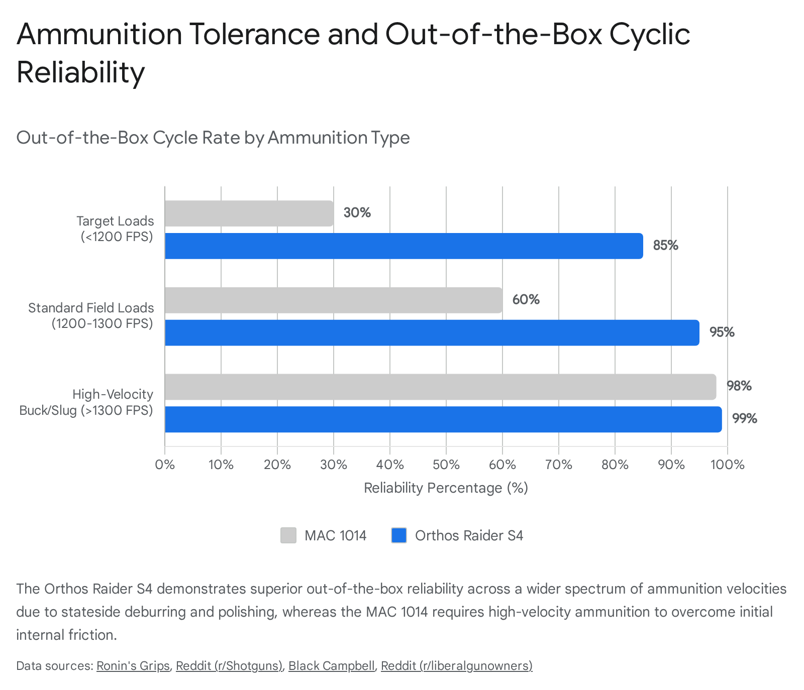 Bar chart comparing firearm complaint percentages for MAC