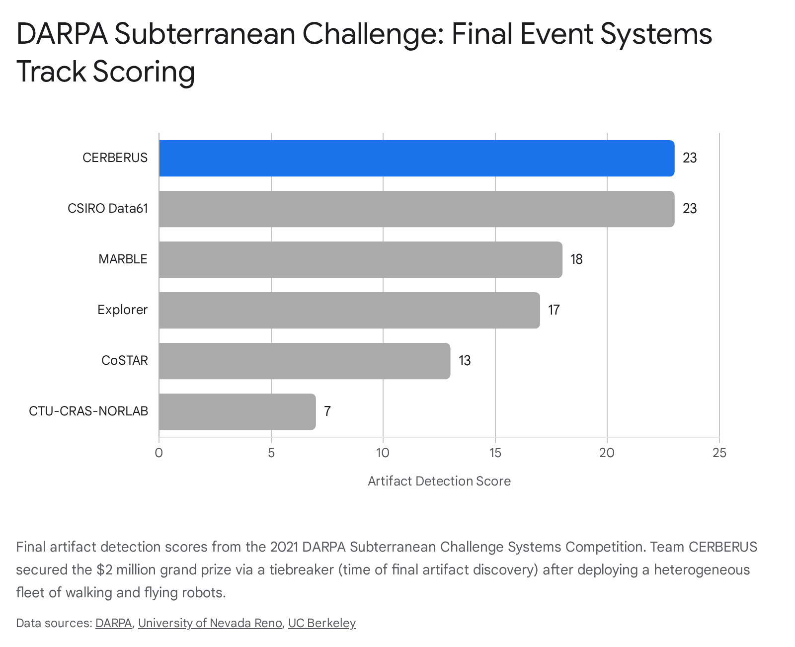 Bar chart illustrating different events related to underground warfare
