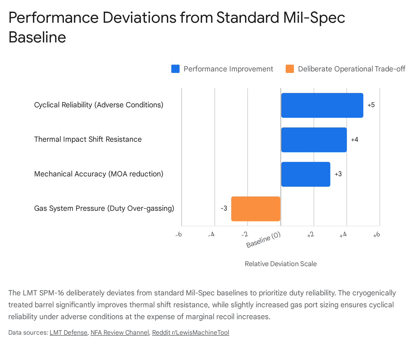 Bar chart illustrating firearm performance analysis.