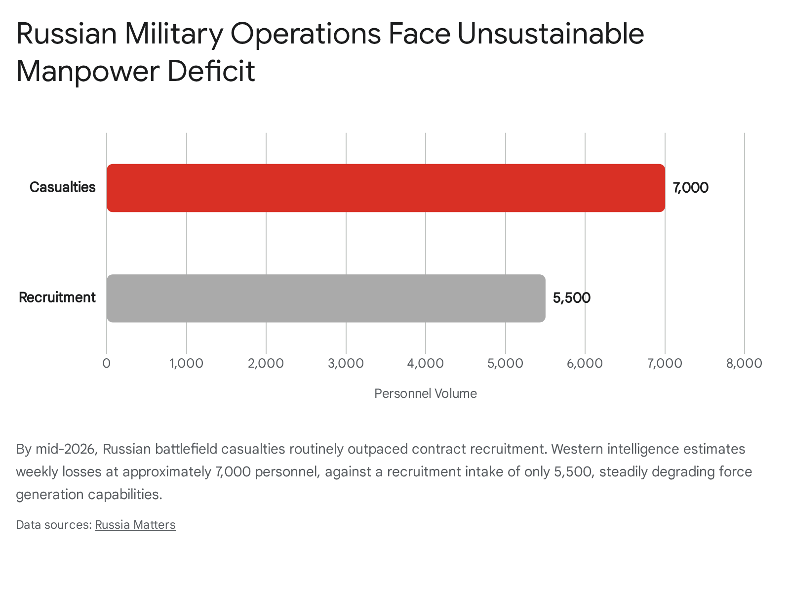 Bar chart illustrating Russian military operations during