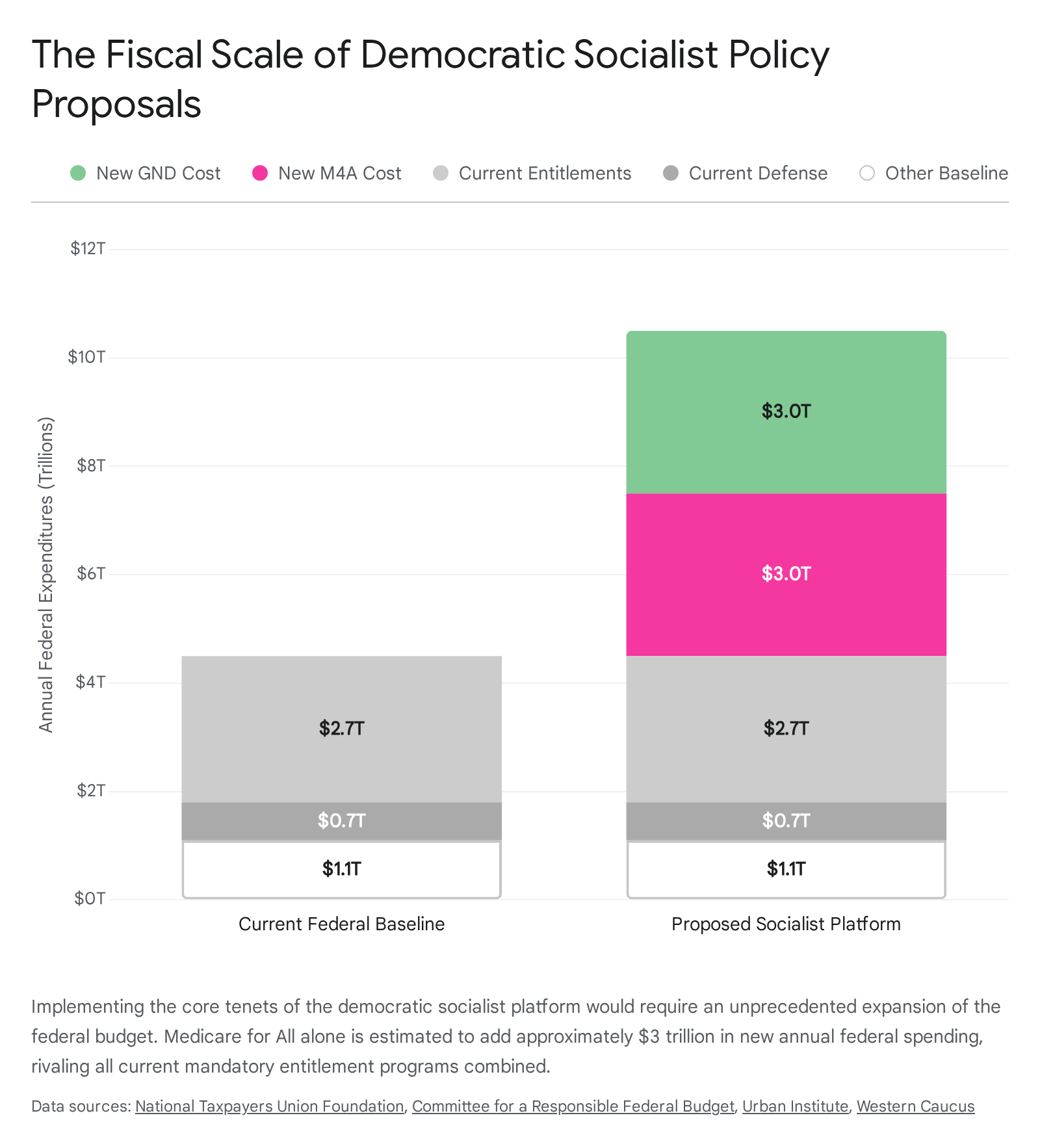 Bar chart illustrating the cost of a