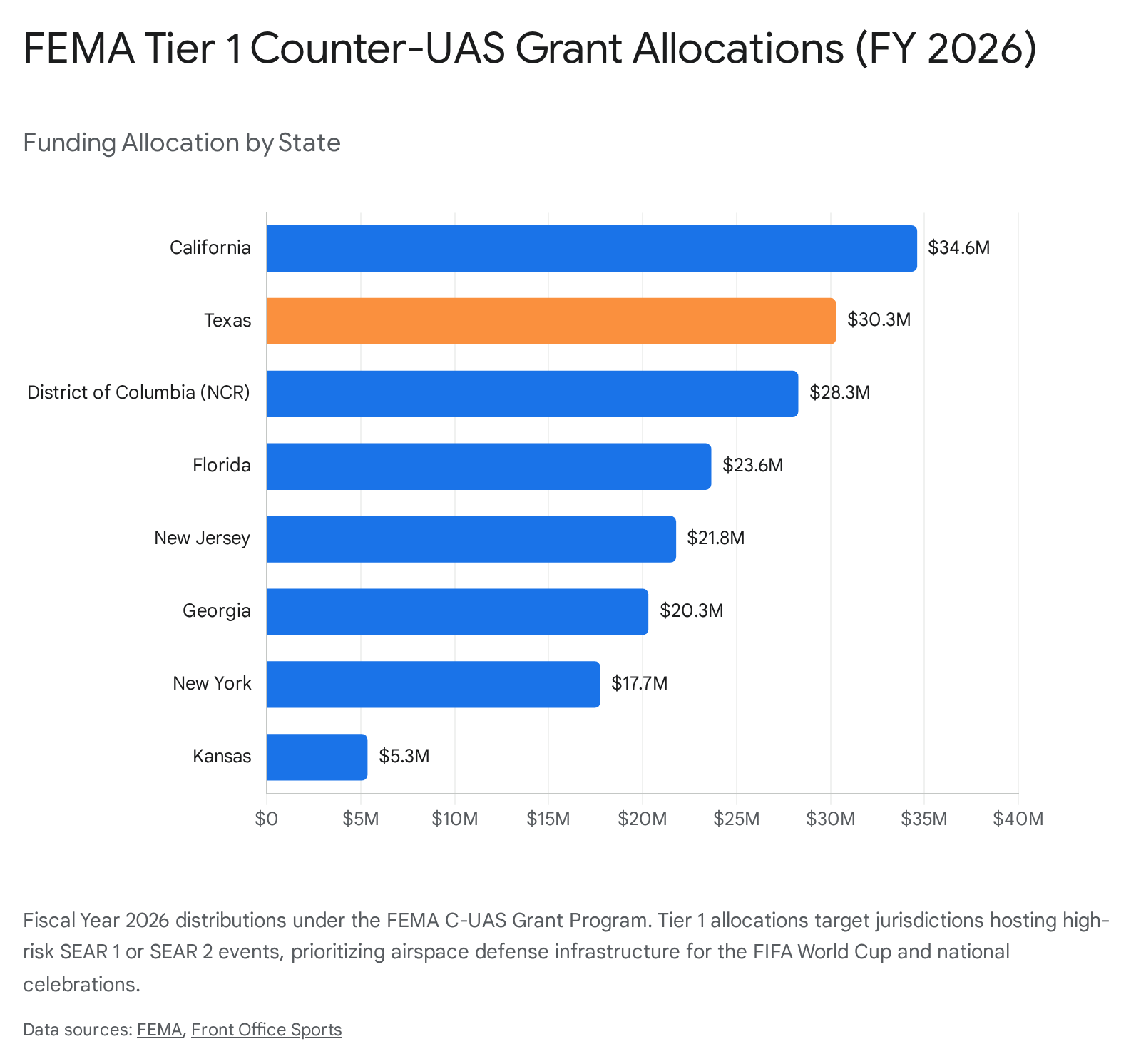 Bar chart illustrating the top ten countries with highest fees