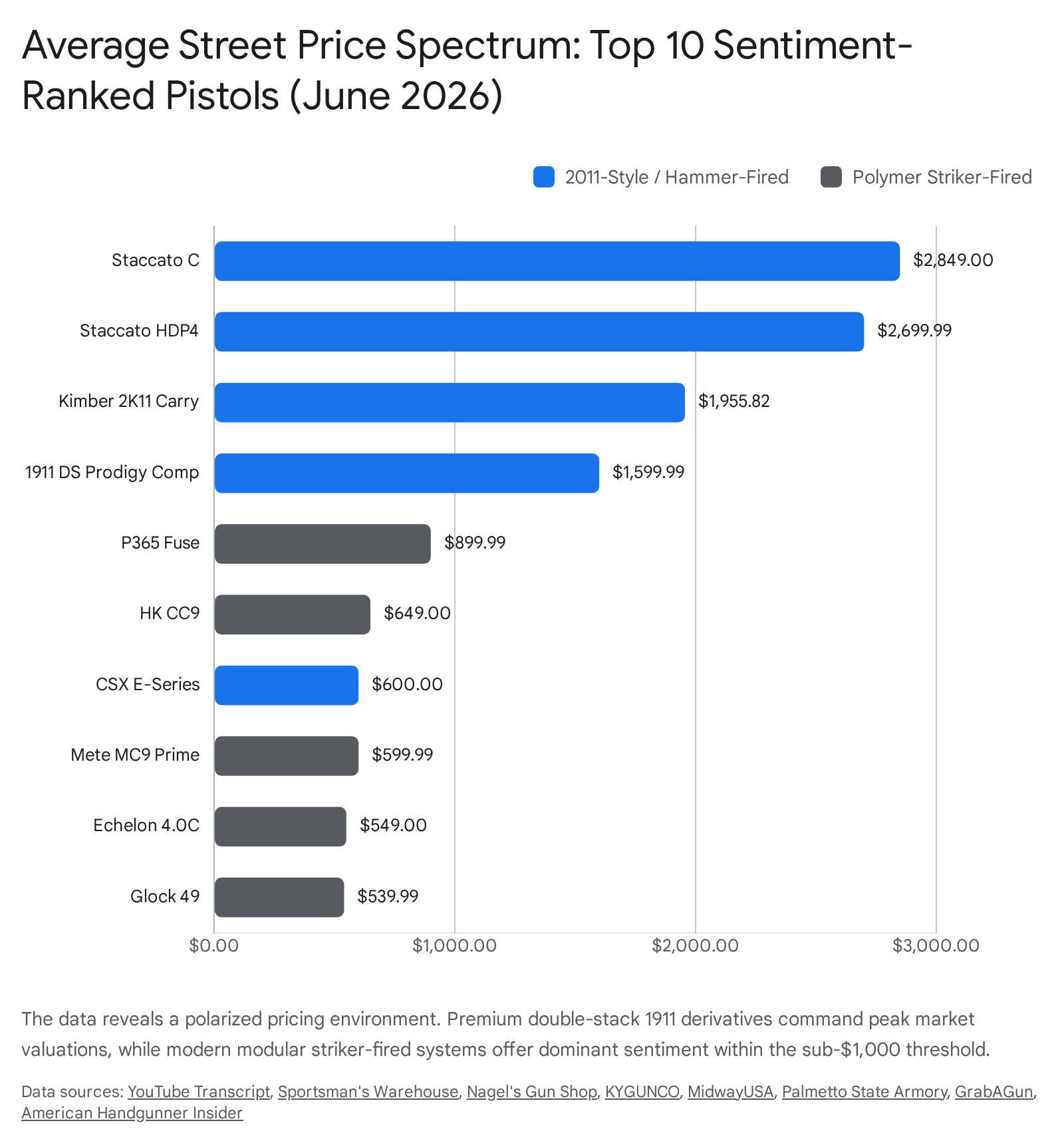 Bar chart showing average prices of top pistols for