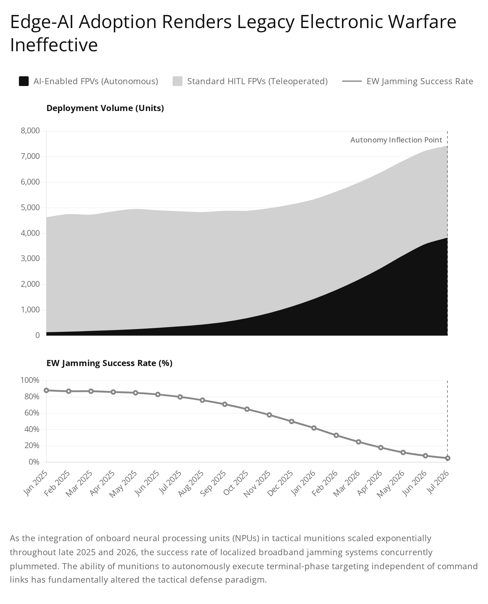 Bar chart showing electronic device sales in the