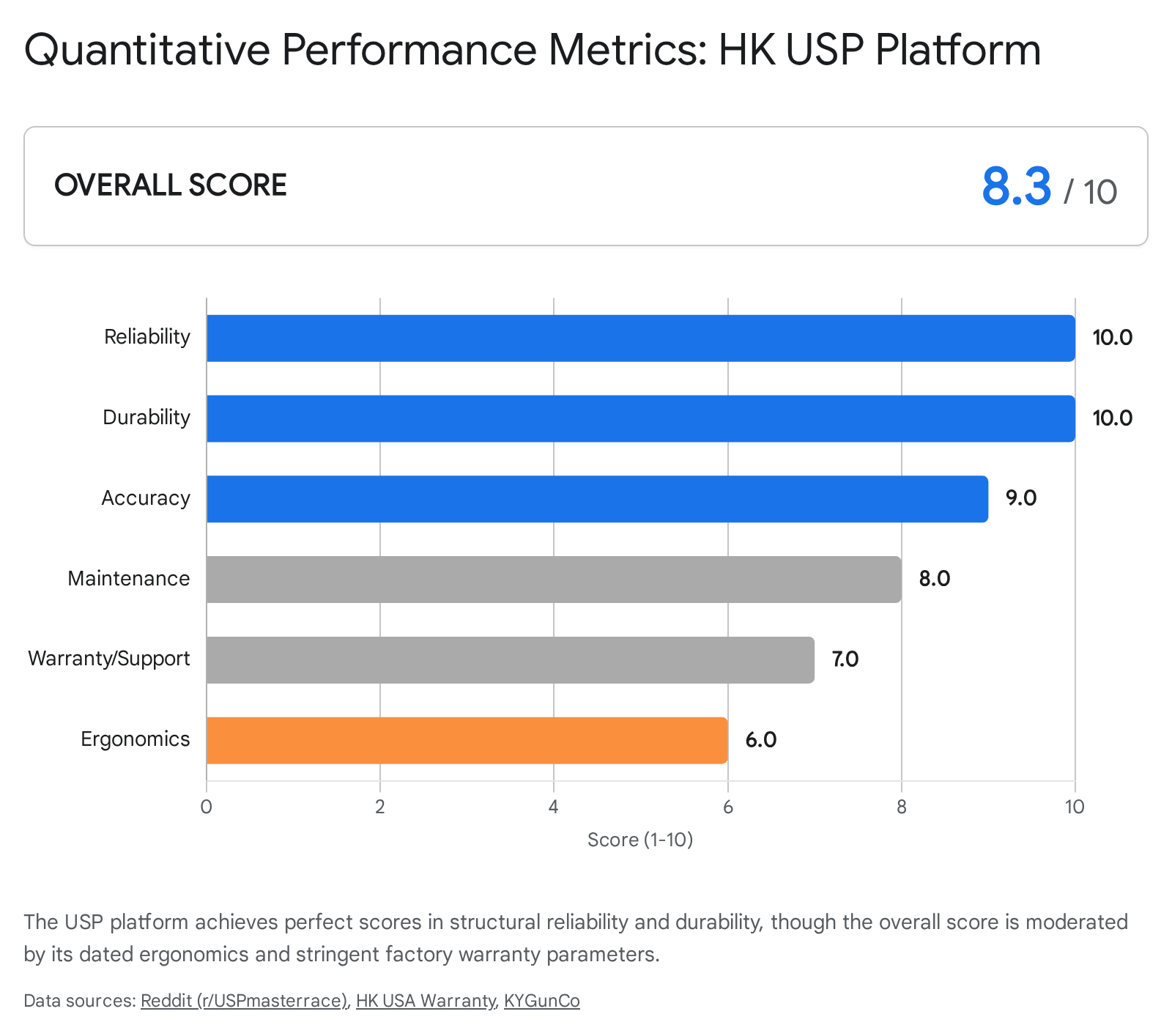 Bar chart showing HK USP firearm performance analysis