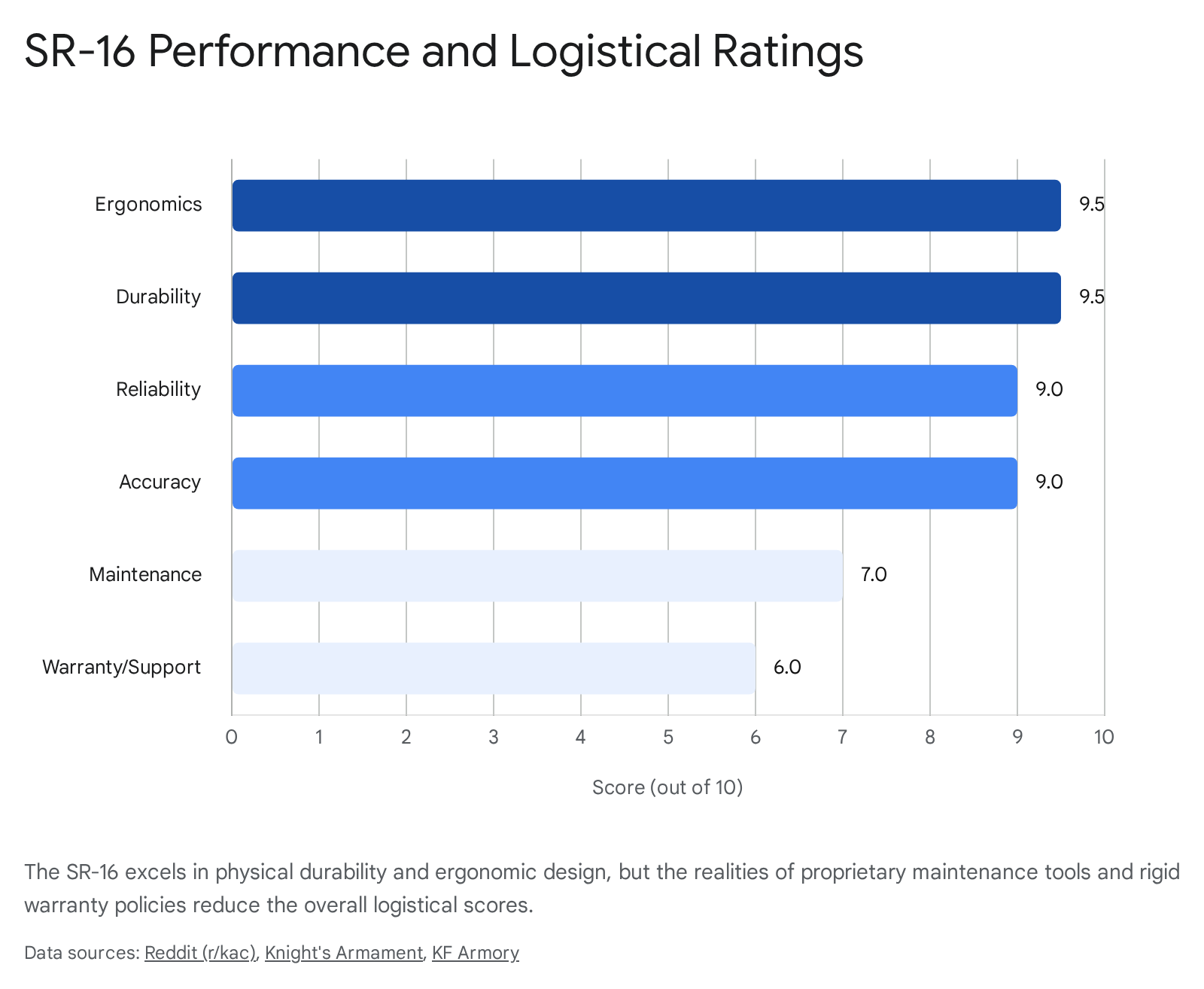 Bar chart showing KAC SR16 firearm performance and logistic ratings percentages