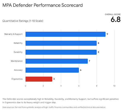 Bar chart showing MPA Defender performance scores