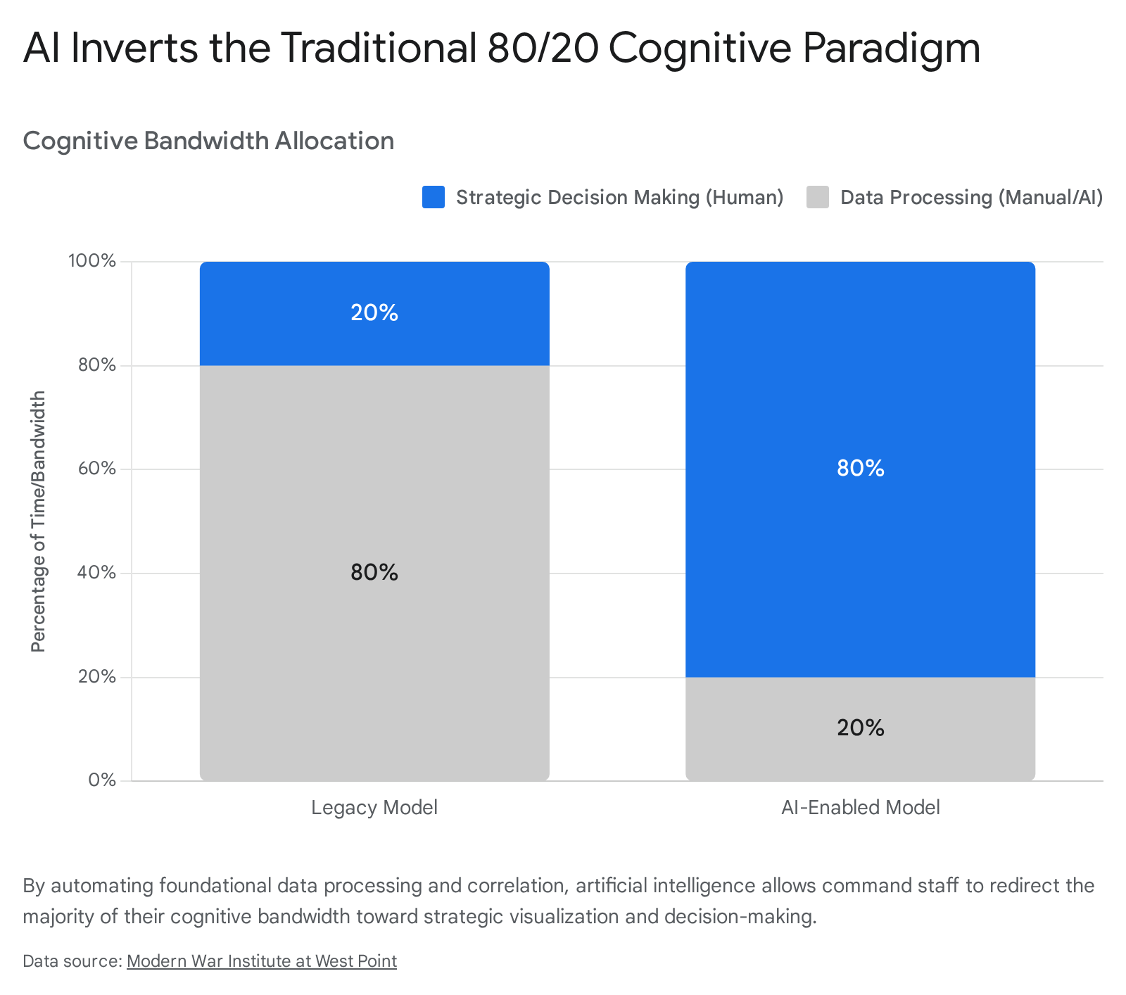 Bar chart showing percentage of cognitive adwords