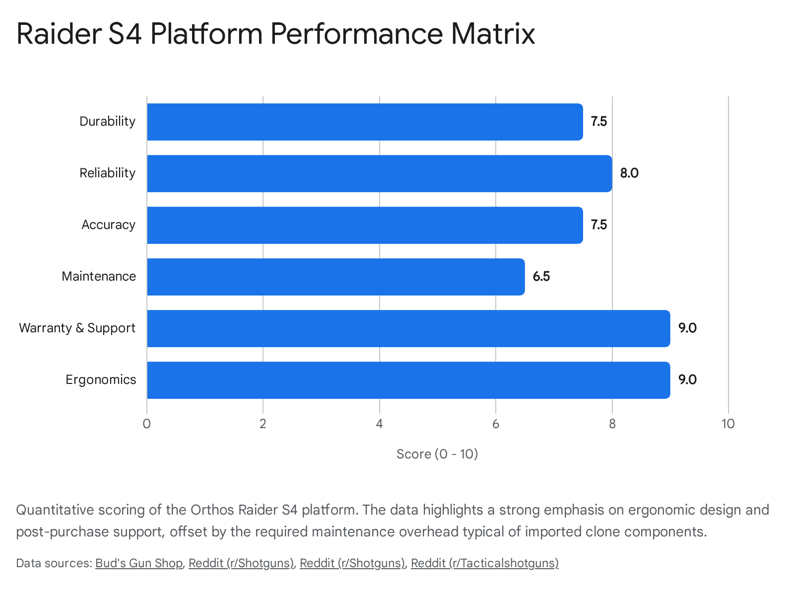 Bar chart showing platform count relevant to Orthos Raider