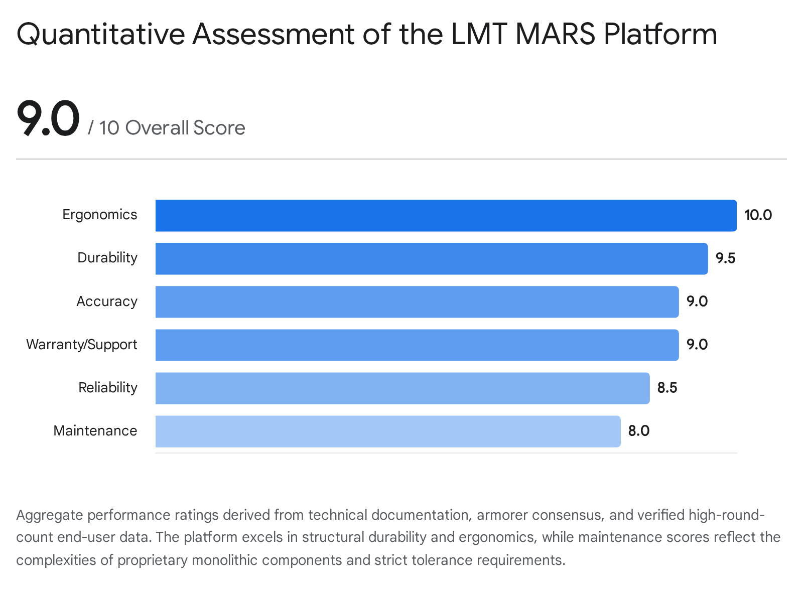 Bar chart showing quantitative assessment percentages for