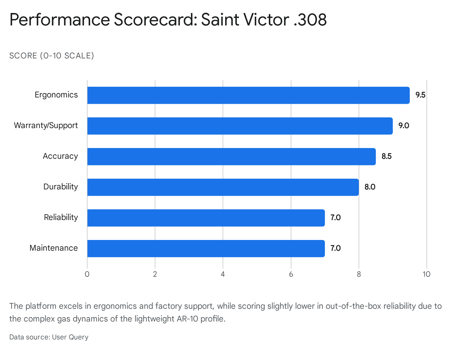 Bar chart showing Springfield Armory Saint Victor .3