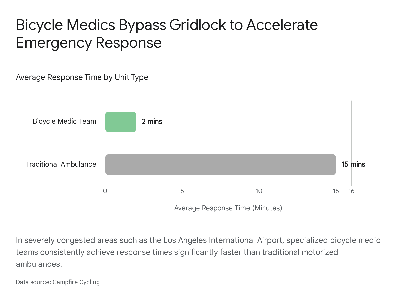 Bar graph displaying average medical emergency response times