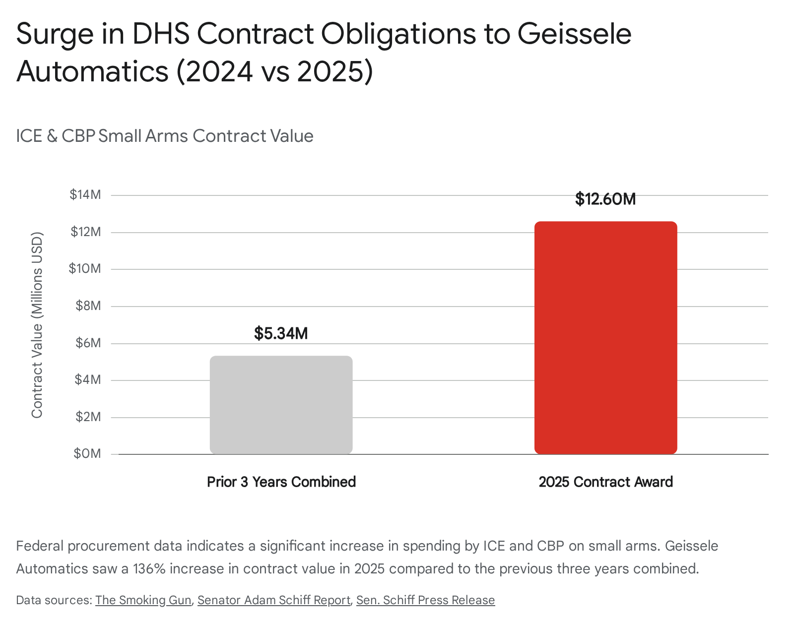 Bar graph showing cell phone costs