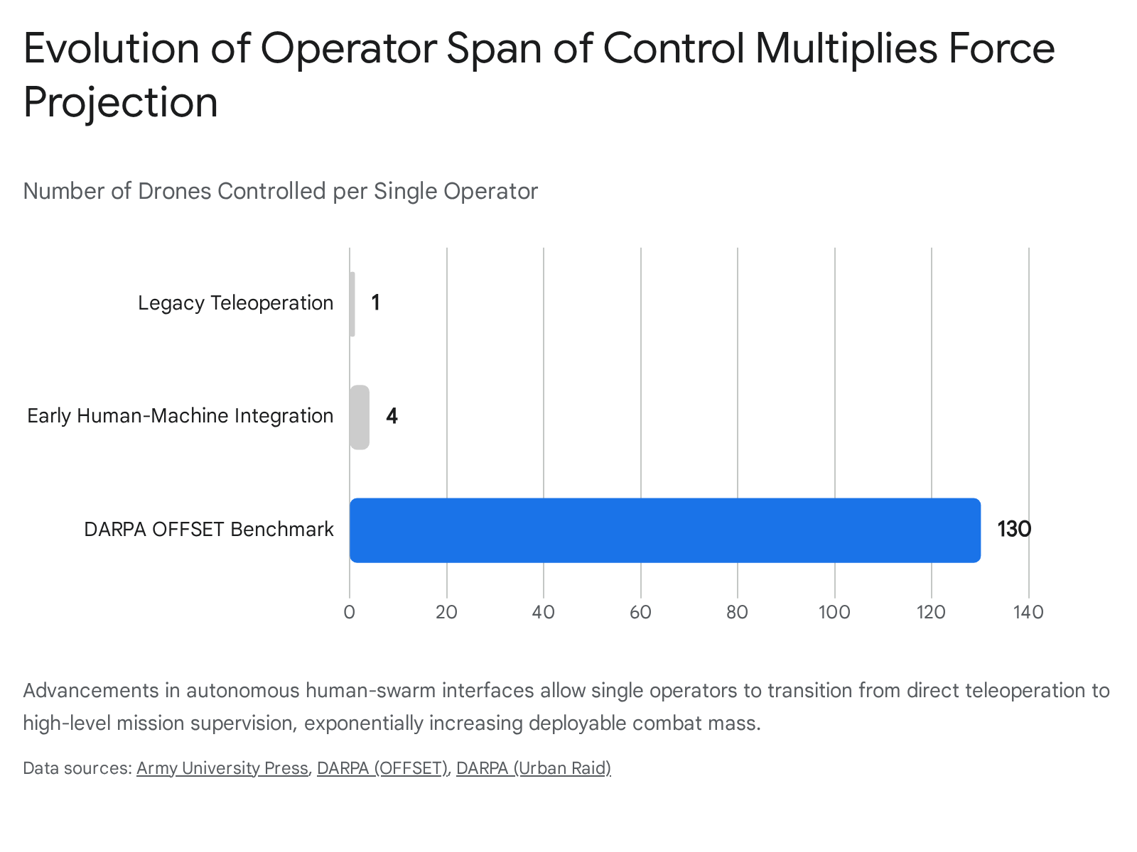 Bar graph showing companies involved in unmanned swarm tactics