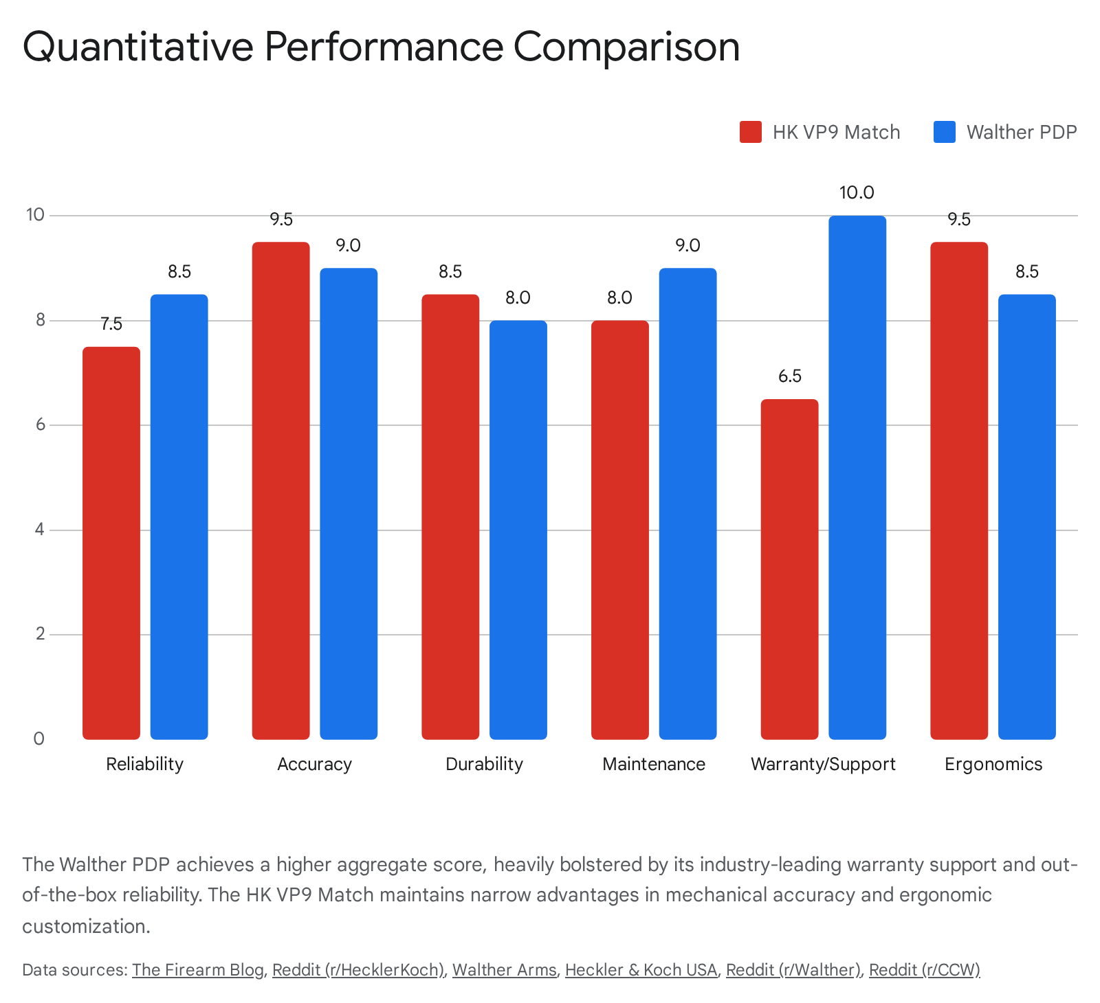 Bar graph showing comparative firearm performance.