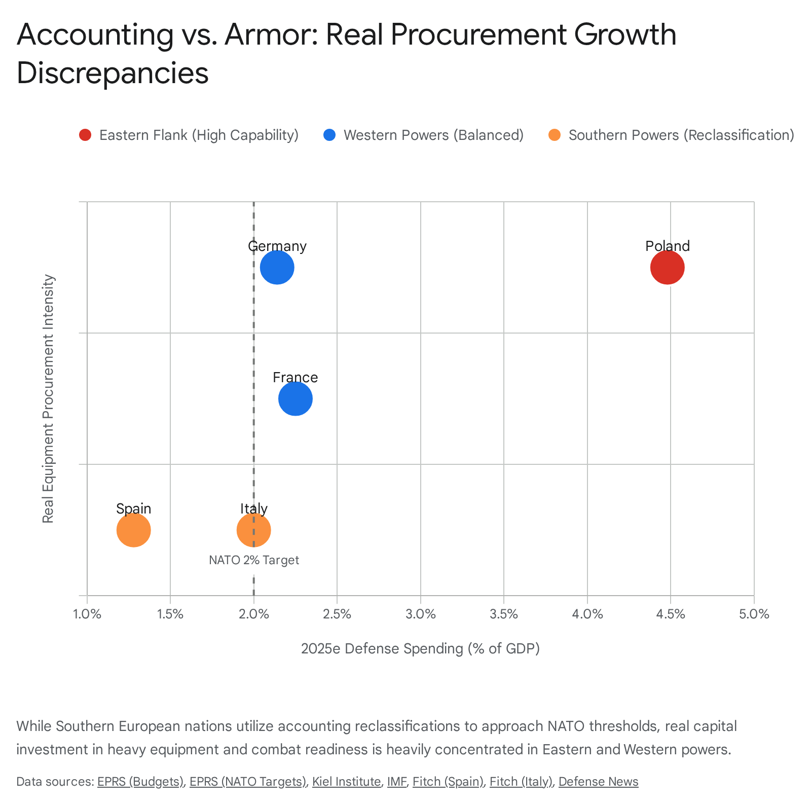 Bar graph showing defense expenditure percentages across NATO