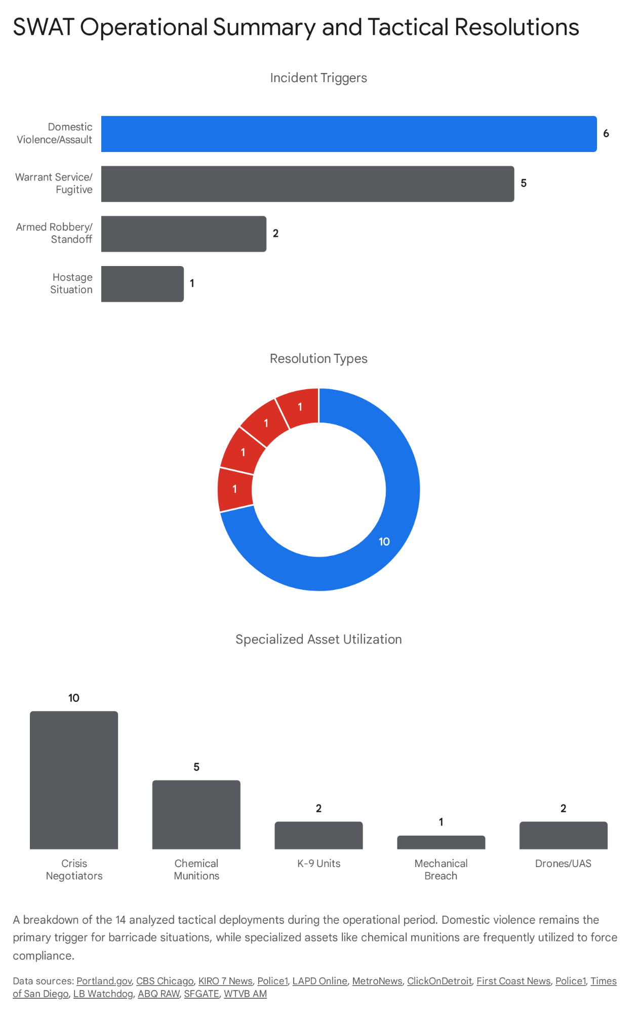 Barbar chart with embedded pie chart illustrating SWAT situation