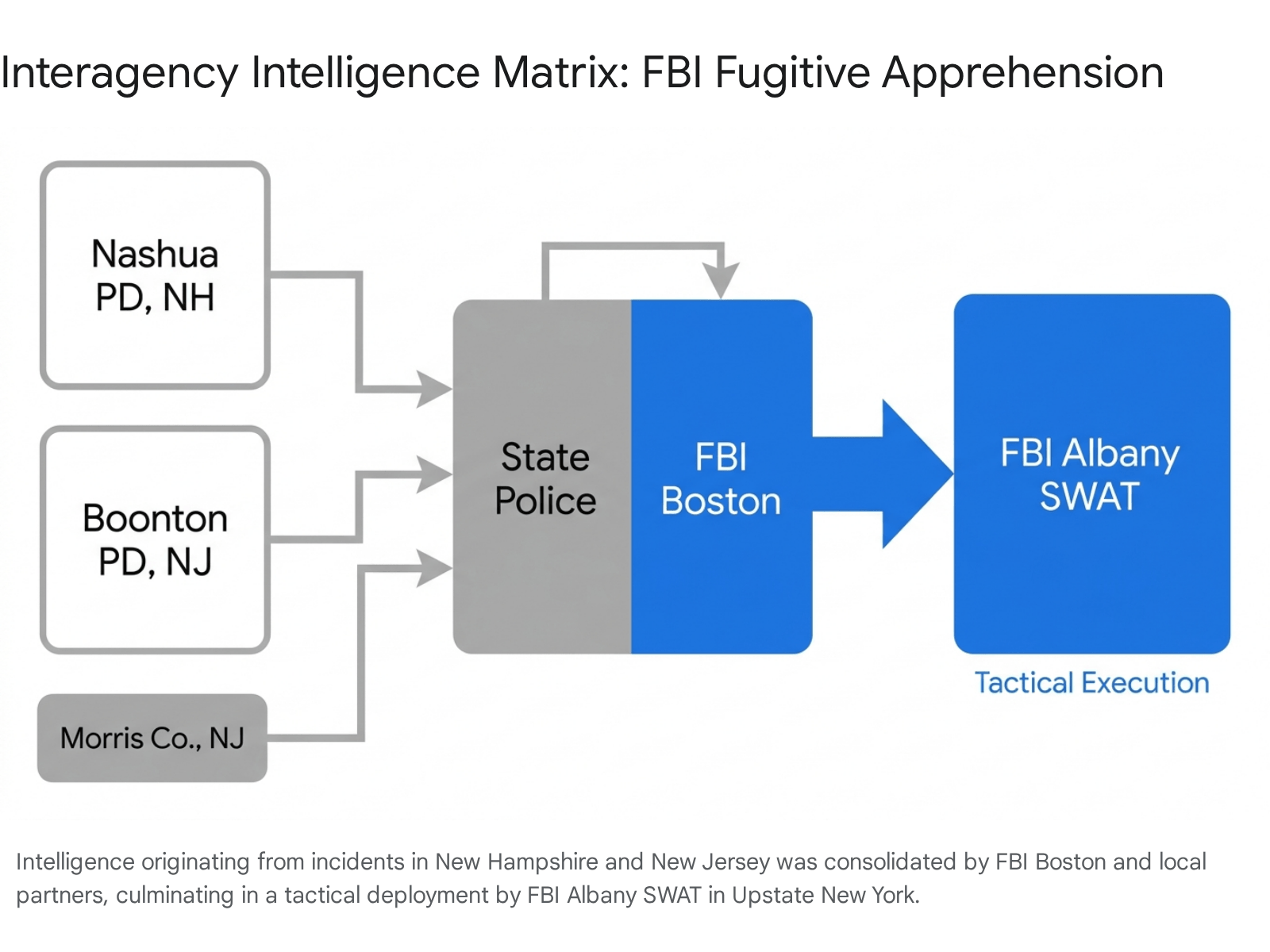 Block diagram illustrating the state of tactical operations