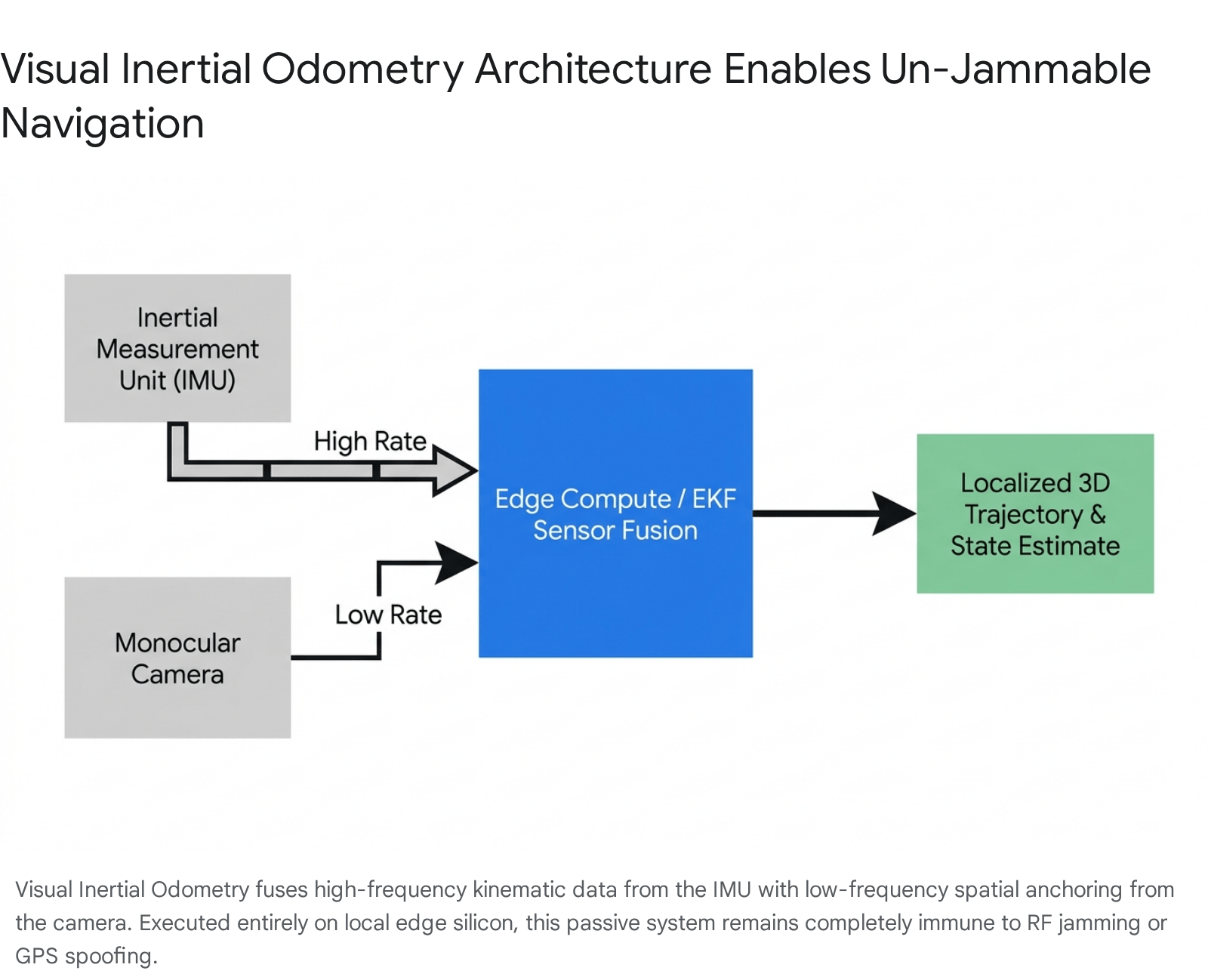 Block diagram of virtual interfacing architecture for