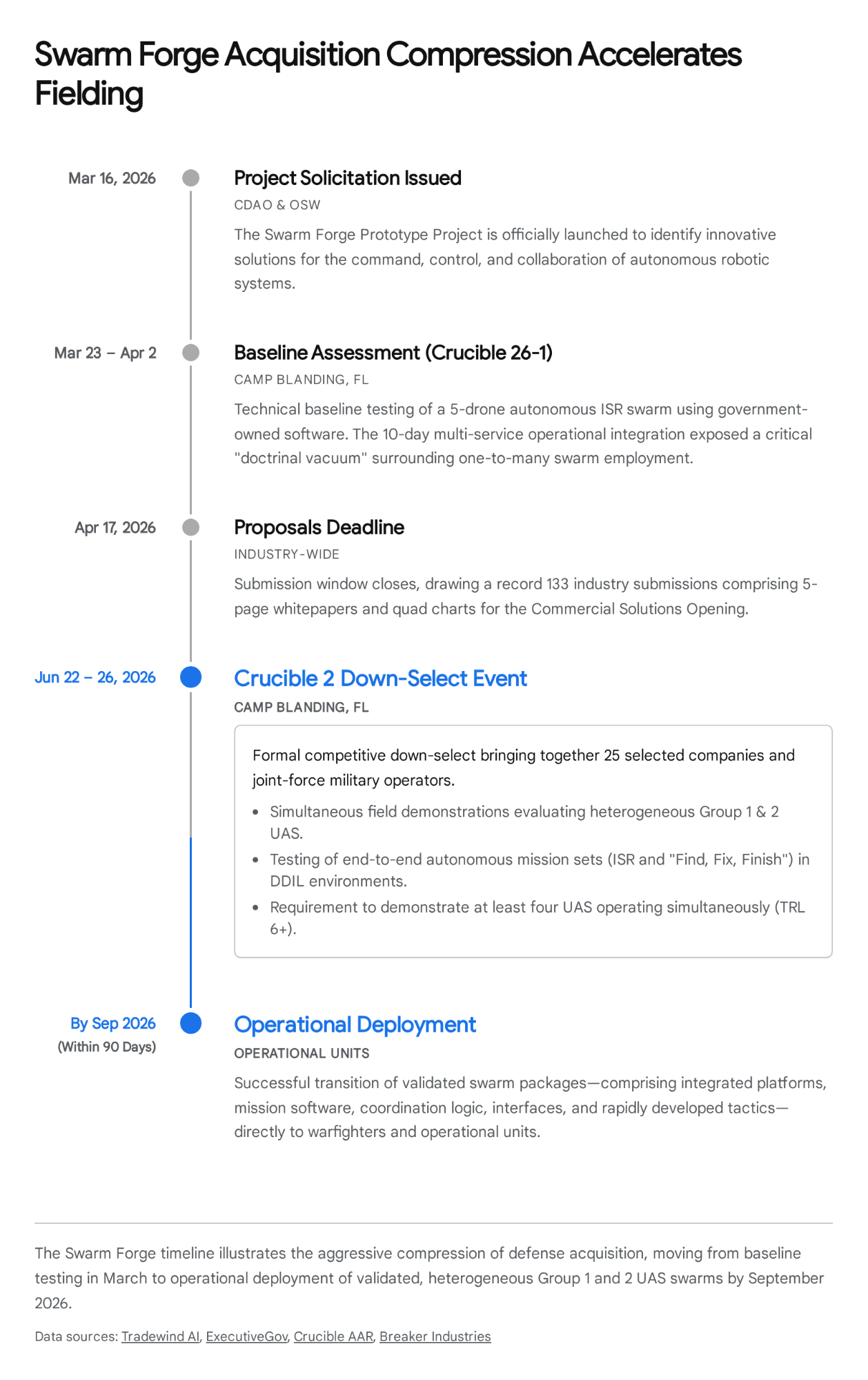 blue and white document outlining edge autonomy architecture