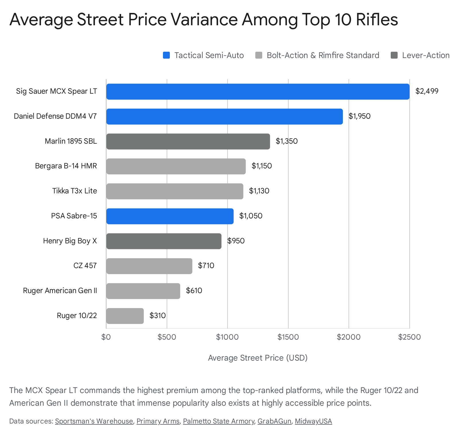 Chart showing the average price of rifle platforms